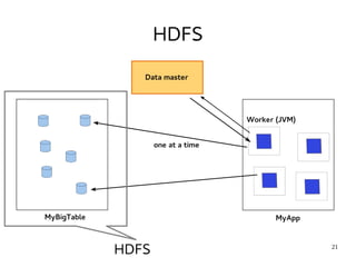 21 
HDFS 
HDFS 
 