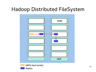 24 
Hadoop Distributed FileSystem 
 