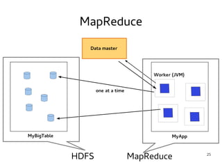 25 
MapReduce 
HDFS MapReduce 
 