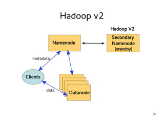32 
Hadoop v2 
 