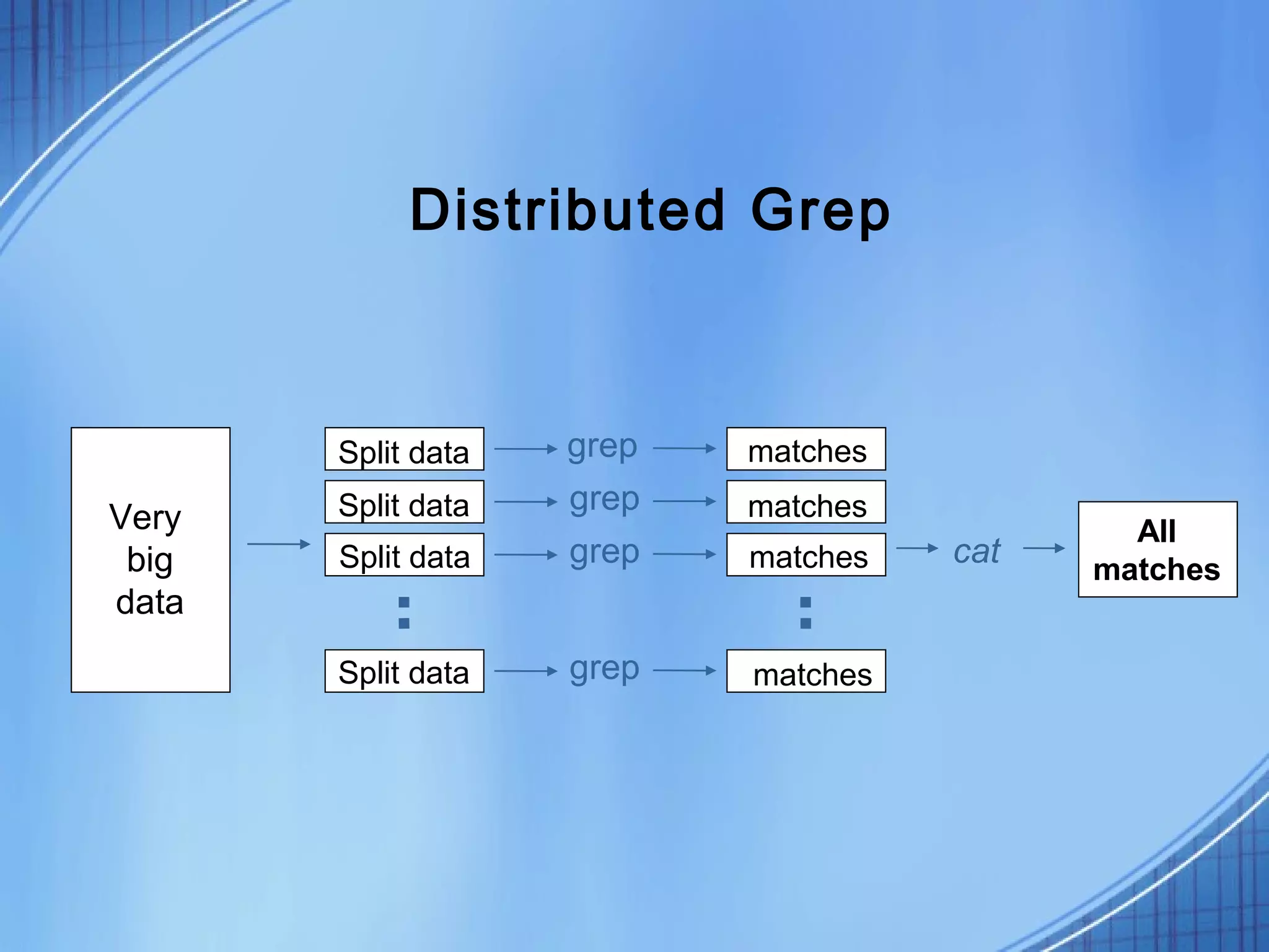 Distributed Grep



       Split data   grep   matches
       Split data   grep   matches
Very                                         All
 big   Split data   grep   matches   cat   matches
data
       Split data   grep   matches
 