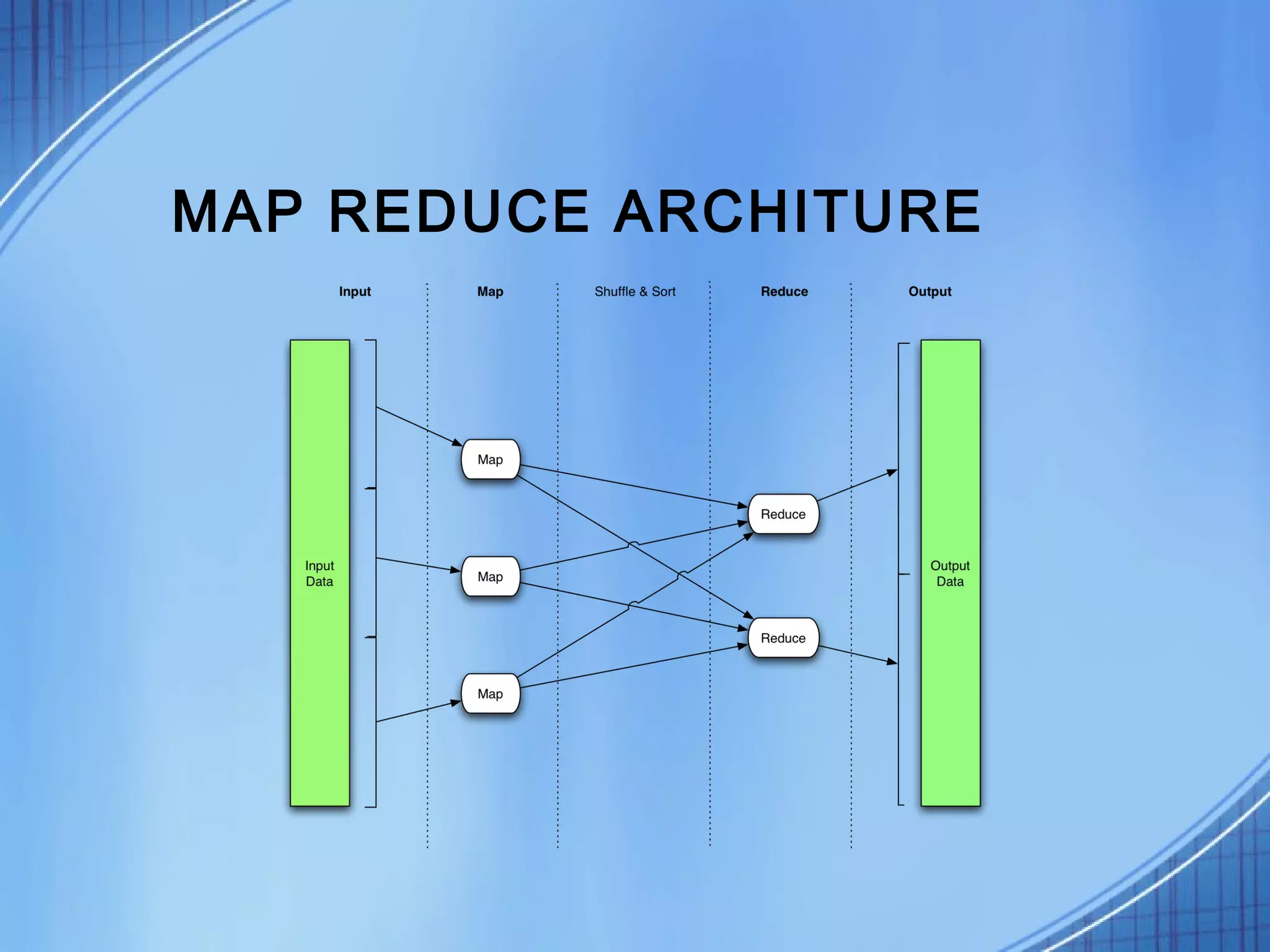MAP REDUCE ARCHITURE
 