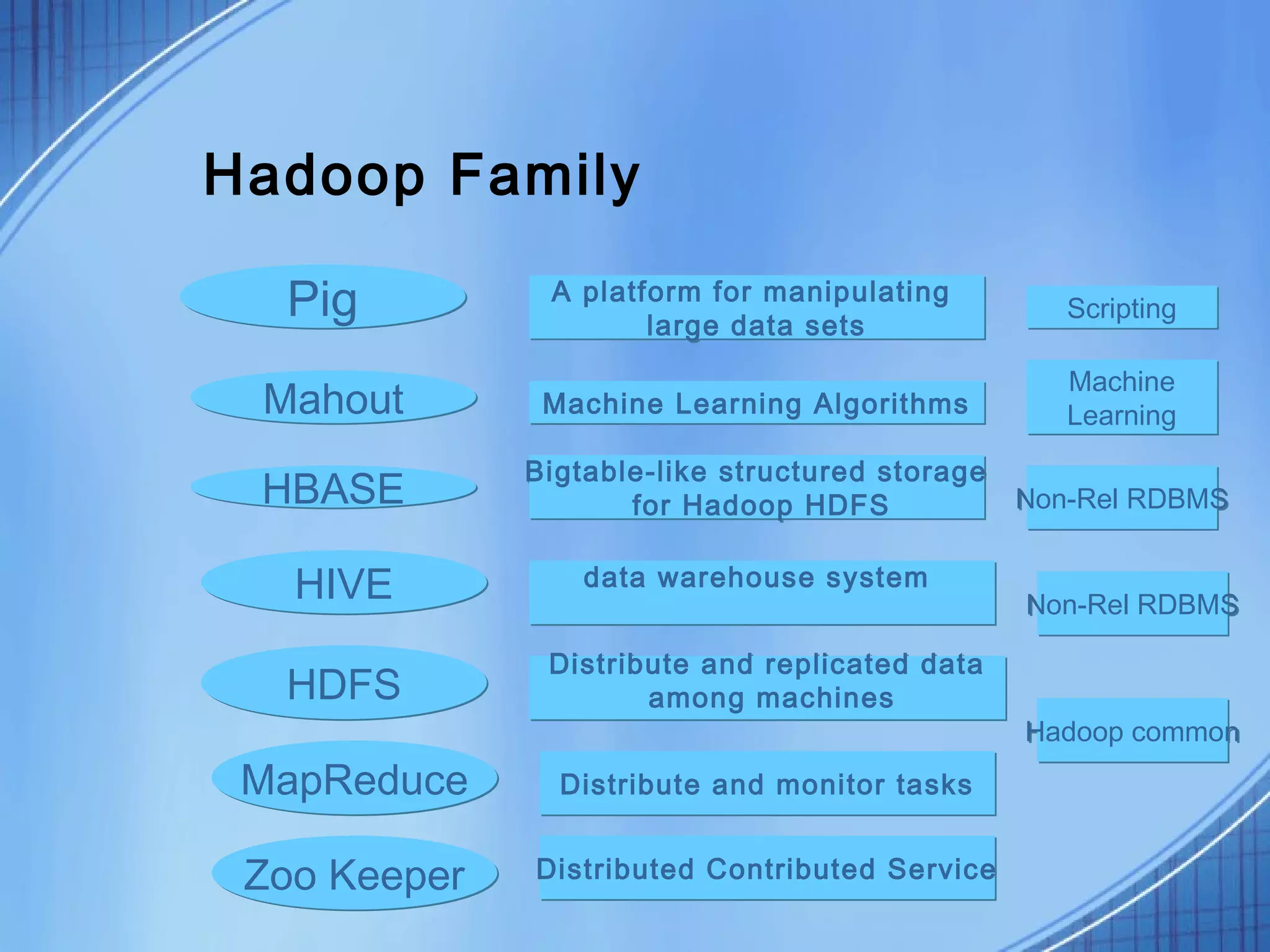 Hadoop Family

  Pig          A platform for manipulating
                      large data sets
                                                  Scripting

                                                  Machine
 Mahout        Machine Learning Algorithms        Learning
              Bigtable-like structured storage
 HBASE               for Hadoop HDFS           Non-Rel RDBMS


   HIVE          data warehouse system
                                                Non-Rel RDBMS

               Distribute and replicated data
  HDFS                among machines
                                                Hadoop common
 MapReduce      Distribute and monitor tasks


 Zoo Keeper   Distributed Contributed Service
 