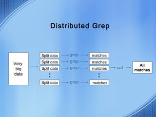 Distributed Grep



       Split data   grep   matches
       Split data   grep   matches
Very                                         All
 big   Split data   grep   matches   cat   matches
data
       Split data   grep   matches
 