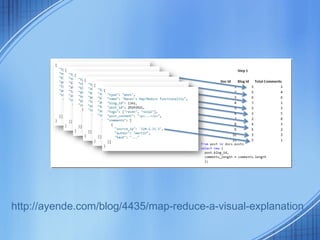 http://ayende.com/blog/4435/map-reduce-a-visual-explanation
 