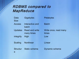 RDBMS compared to
MapReduce
Data        Gigabytes         Petabytes
Size
Access      Interactive and   Batch
            batch
Updates     Read and write    Write once, read many
            many times        times
integrity   High              Low

Scaling     Nonlinear         Linear

Structur    Static schema     Dynamic schema
e
 