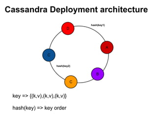 Cassandra Deployment architecture
                                   hash(key1)




                      hash(key2)




 key => {(k,v),(k,v),(k,v)}

 hash(key) => key order
 