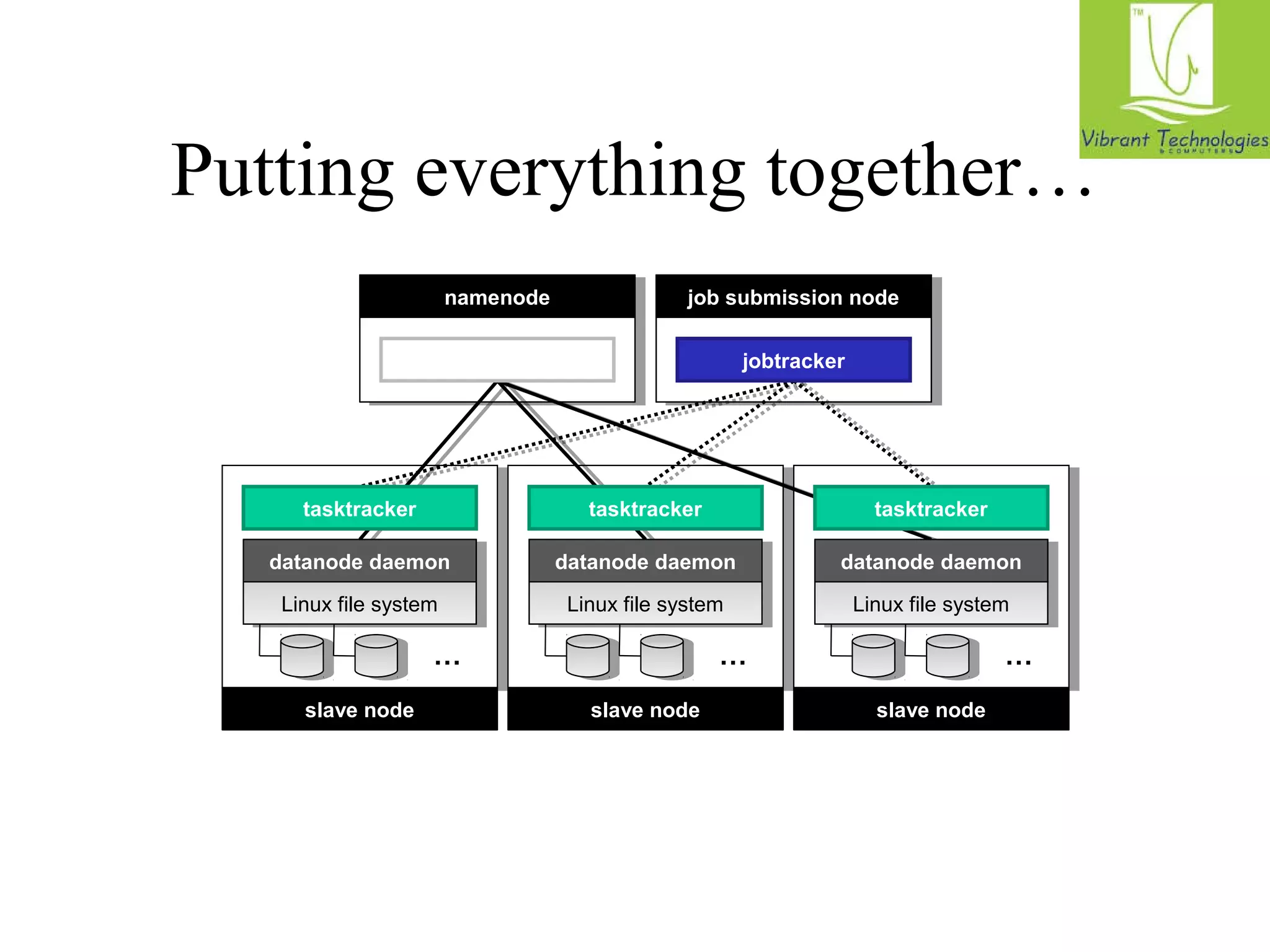 Putting everything together… 
datanode daemon 
Linux file system 
… 
tasktracker 
slave node 
datanode daemon 
Linux file system 
… 
tasktracker 
slave node 
datanode daemon 
Linux file system 
… 
tasktracker 
slave node 
namenode 
namenode daemon 
job submission node 
jobtracker 
 