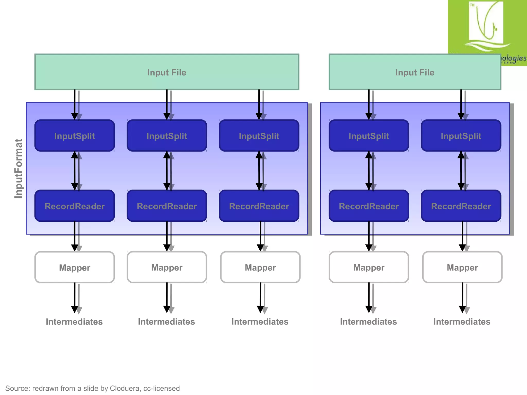 InputSplit 
Input File Input File 
InputSplit InputSplit 
Source: redrawn from a slide by Cloduera, cc-licensed 
InputSplit InputSplit 
RecordReader RecordReader RecordReader RecordReader RecordReader 
Mapper 
Intermediates 
Mapper 
Intermediates 
Mapper 
Intermediates 
Mapper 
Intermediates 
Mapper 
Intermediates 
InputFormat 
 