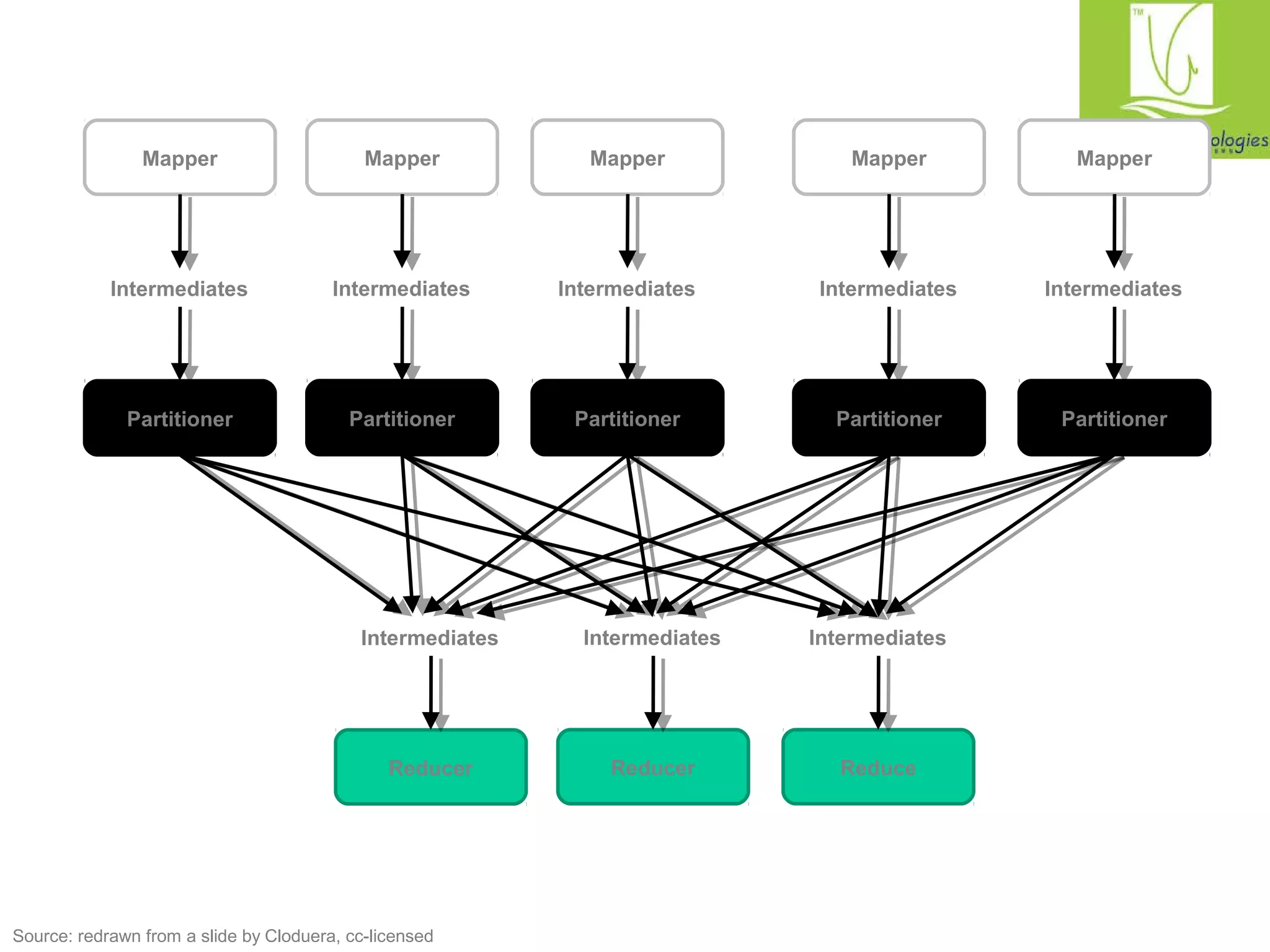 Mapper Mapper Mapper Mapper Mapper 
Intermediates Intermediates Intermediates Intermediates Intermediates 
Partitioner Partitioner Partitioner Partitioner Partitioner 
Intermediates Intermediates Intermediates 
Reducer Reducer Reduce 
(combiners omitted here) 
Source: redrawn from a slide by Cloduera, cc-licensed 
 