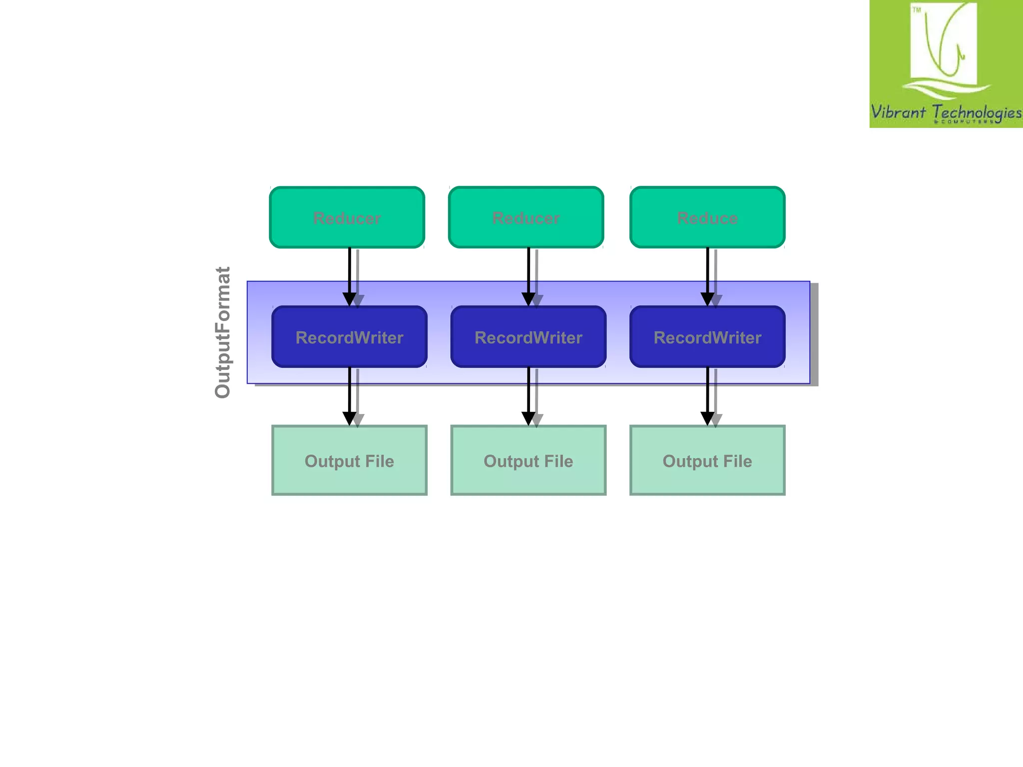 Reducer Reducer Reduce 
RecordWriter 
Output File 
OutputFormat 
RecordWriter 
Output File 
RecordWriter 
Output File 
 