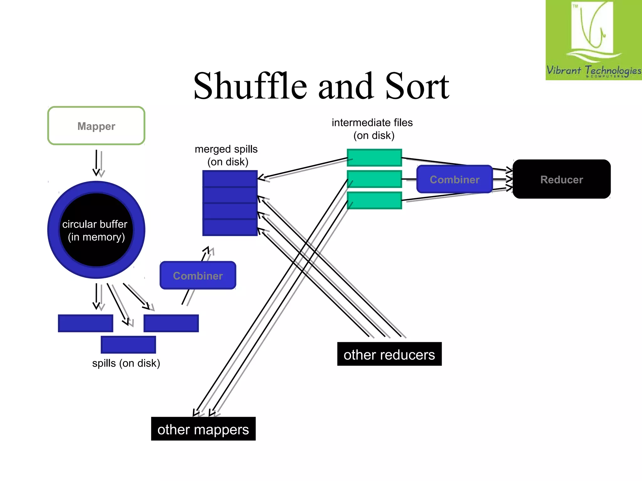 Shuffle and Sort 
Mapper 
Reducer 
other mappers 
other reducers 
circular buffer 
(in memory) 
spills (on disk) 
merged spills 
(on disk) 
intermediate files 
(on disk) 
Combiner 
Combiner 
 