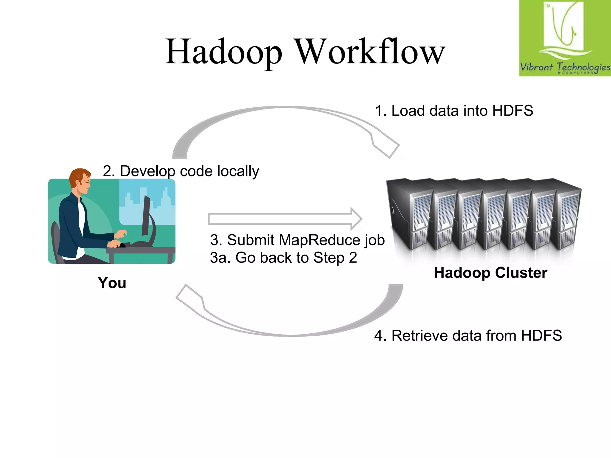 Hadoop Workflow 
1. Load data into HDFS 
2. Develop code locally 
3. Submit MapReduce job 
3a. Go back to Step 2 
You Hadoop Cluster 
4. Retrieve data from HDFS 
 