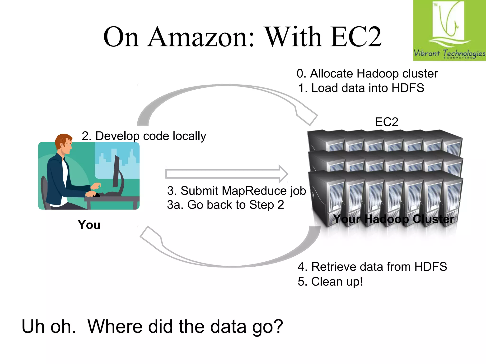 On Amazon: With EC2 
You 
0. Allocate Hadoop cluster 
1. Load data into HDFS 
2. Develop code locally 
3. Submit MapReduce job 
3a. Go back to Step 2 
EC2 
Your Hadoop Cluster 
4. Retrieve data from HDFS 
5. Clean up! 
Uh oh. Where did the data go? 
 