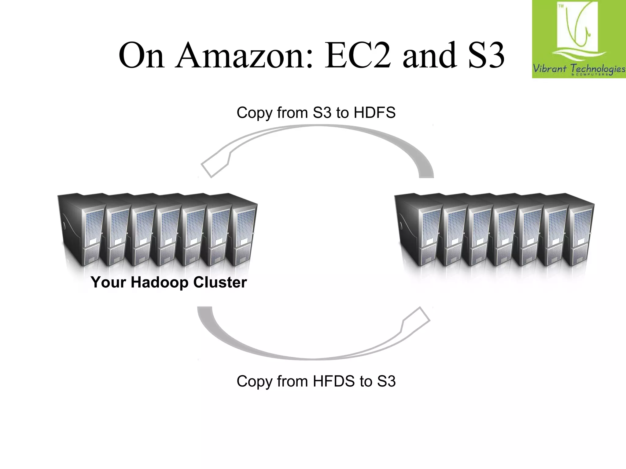 On Amazon: EC2 and S3 
Your Hadoop Cluster 
S3 
(Persistent Store) 
EC2 
(The Cloud) 
Copy from S3 to HDFS 
Copy from HFDS to S3 
 