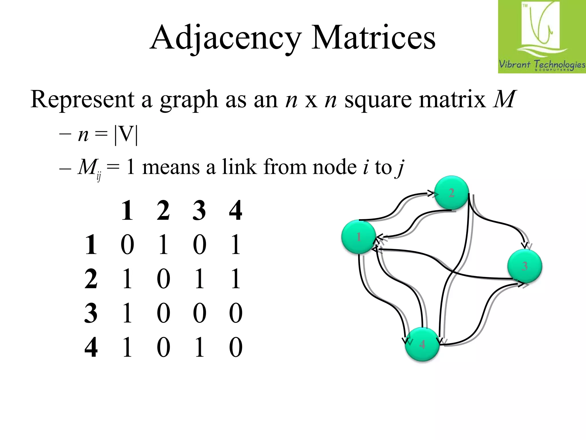 Adjacency Matrices 
Represent a graph as an n x n square matrix M 
– n = |V| 
– Mij = 1 means a link from node i to j 
1 2 3 4 
1 0 1 0 1 
2 1 0 1 1 
3 1 0 0 0 
4 1 0 1 0 
1 
2 
3 
4 
 