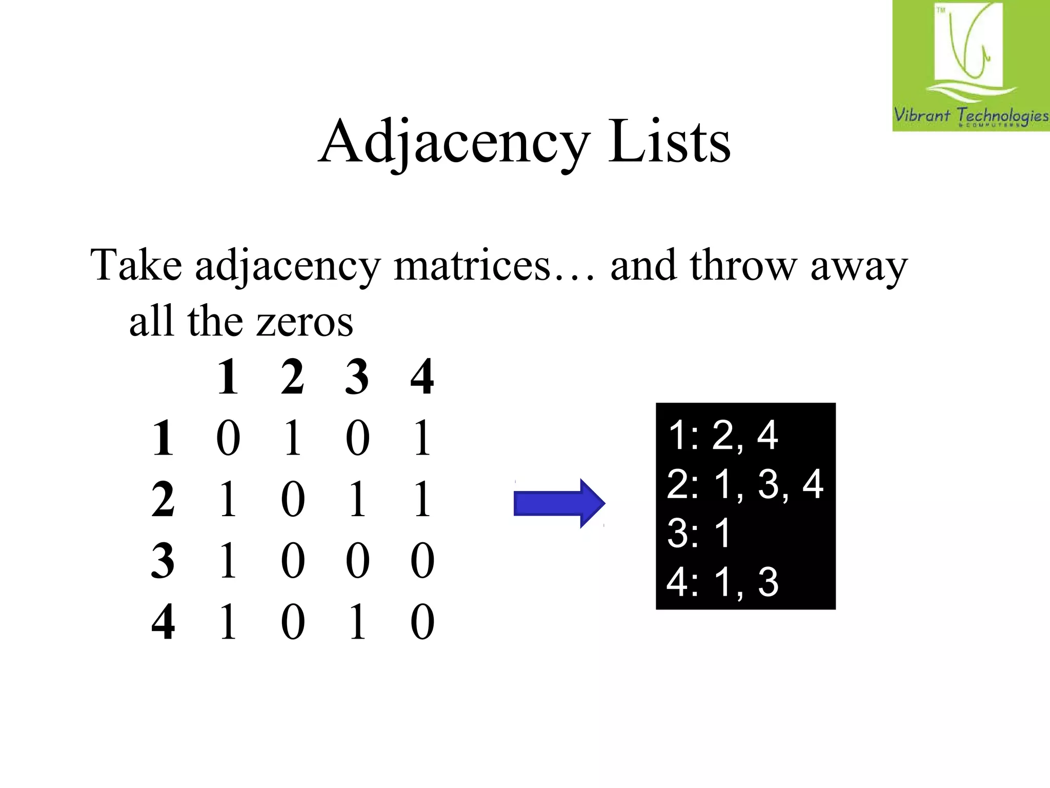 Adjacency Lists 
Take adjacency matrices… and throw away 
all the zeros 
1: 2, 4 
2: 1, 3, 4 
3: 1 
4: 1, 3 
1 2 3 4 
1 0 1 0 1 
2 1 0 1 1 
3 1 0 0 0 
4 1 0 1 0 
 