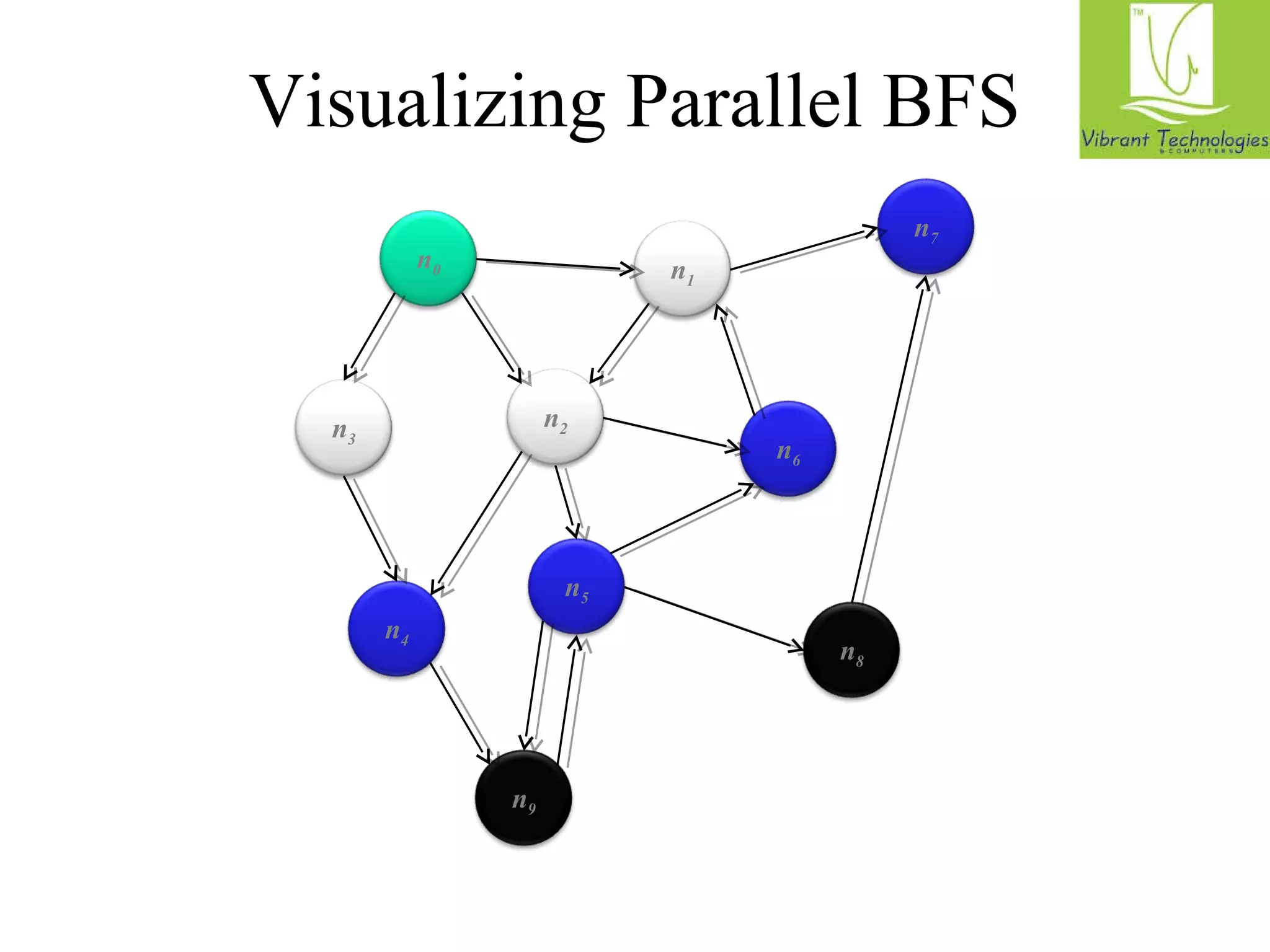 Visualizing Parallel BFS 
n0 
n3 
n2 
n1 
n7 
n6 
n5 
n4 
n9 
n8 
 