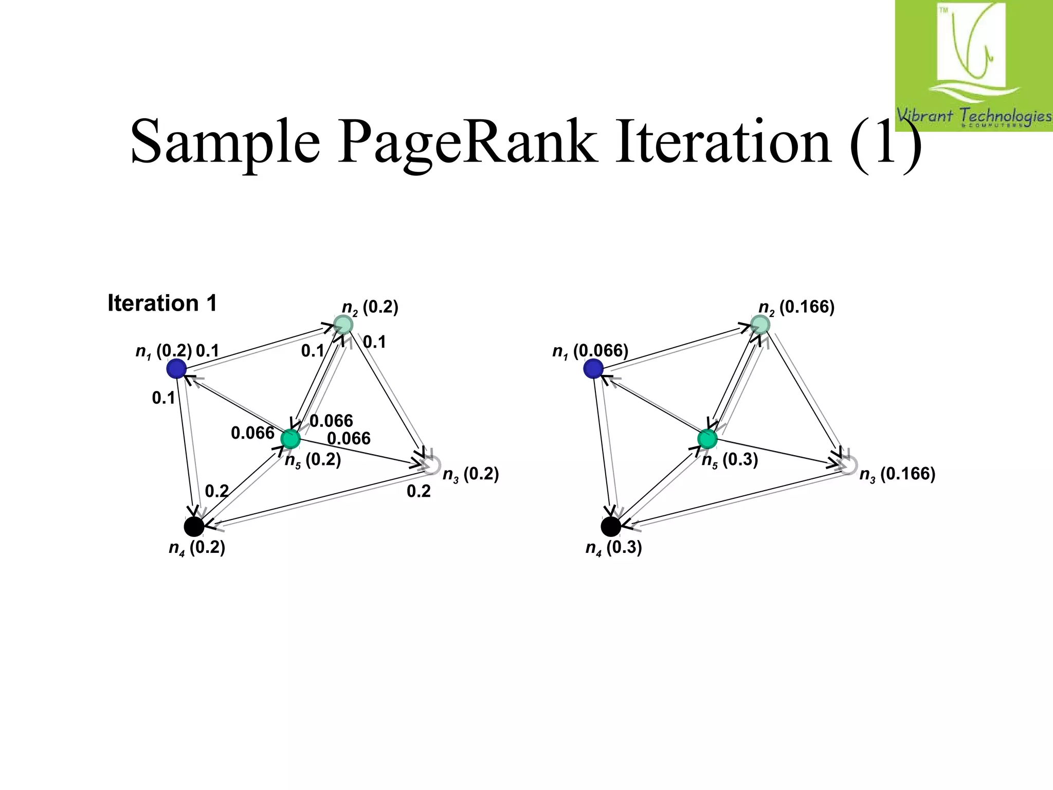 Sample PageRank Iteration (1) 
Iteration 1 n2 (0.166) 
n1 (0.2) 
n4 (0.2) 
n3 (0.2) 
n2 (0.2) 
0.1 0.1 
0.066 
0.066 0.066 
n5 (0.2) 
0.1 
0.1 
0.2 0.2 
n1 (0.066) 
n4 (0.3) 
n3 (0.166) 
n5 (0.3) 
 
