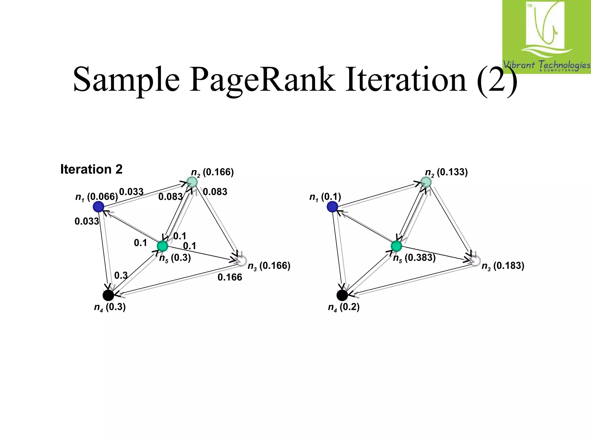 Sample PageRank Iteration (2) 
Iteration 2 n2 (0.133) 
n1 (0.066) 
n4 (0.3) 
n3 (0.166) 
n2 (0.166) 
0.083 0.083 
0.1 
0.1 0.1 
n5 (0.3) 
0.033 
0.033 
0.3 0.166 
n1 (0.1) 
n4 (0.2) 
n3 (0.183) 
n5 (0.383) 
 