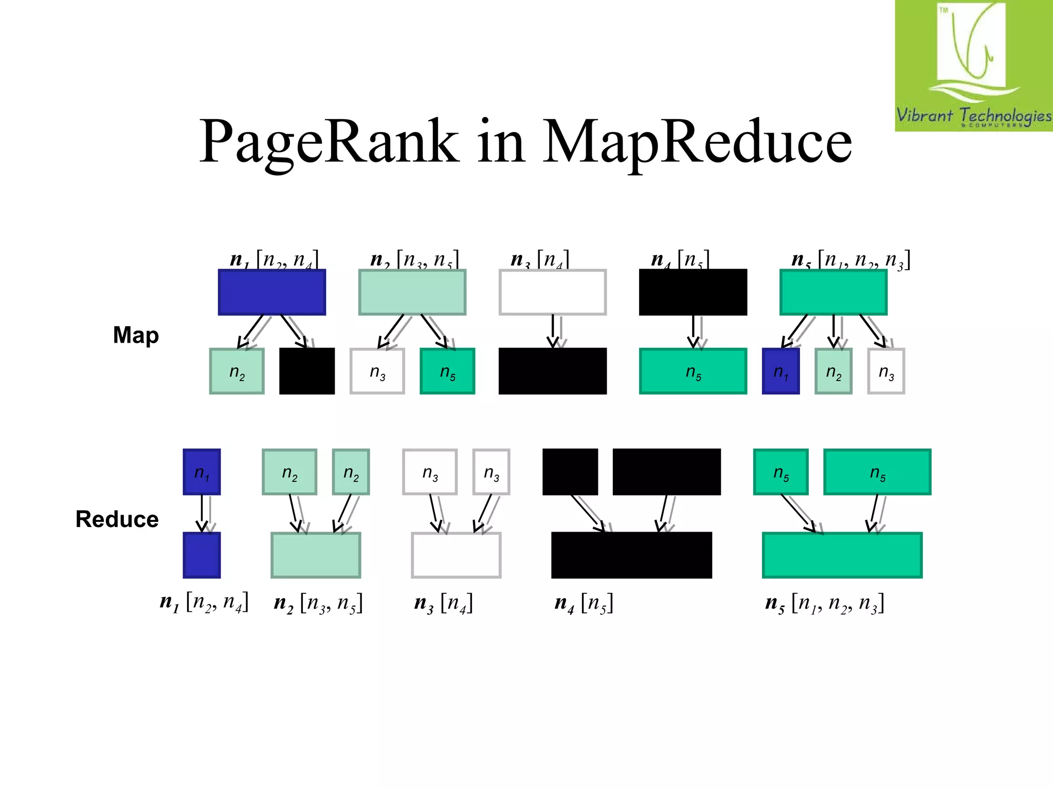 PageRank in MapReduce 
n n5 [n1, n2, n3] 1 [n2, n4] n2 [n3, n5] n3 [n4] n4 [n5] 
n2 n4 n3 n5 n1 n2 n3 n4 n5 
n2 n4 n3 n5 n1 n2 n3 n4 n5 
n5 [n1, n2, n3n ] 1 [n2, n4] n2 [n3, n5] n3 [n4] n4 [n5] 
Map 
Reduce 
 