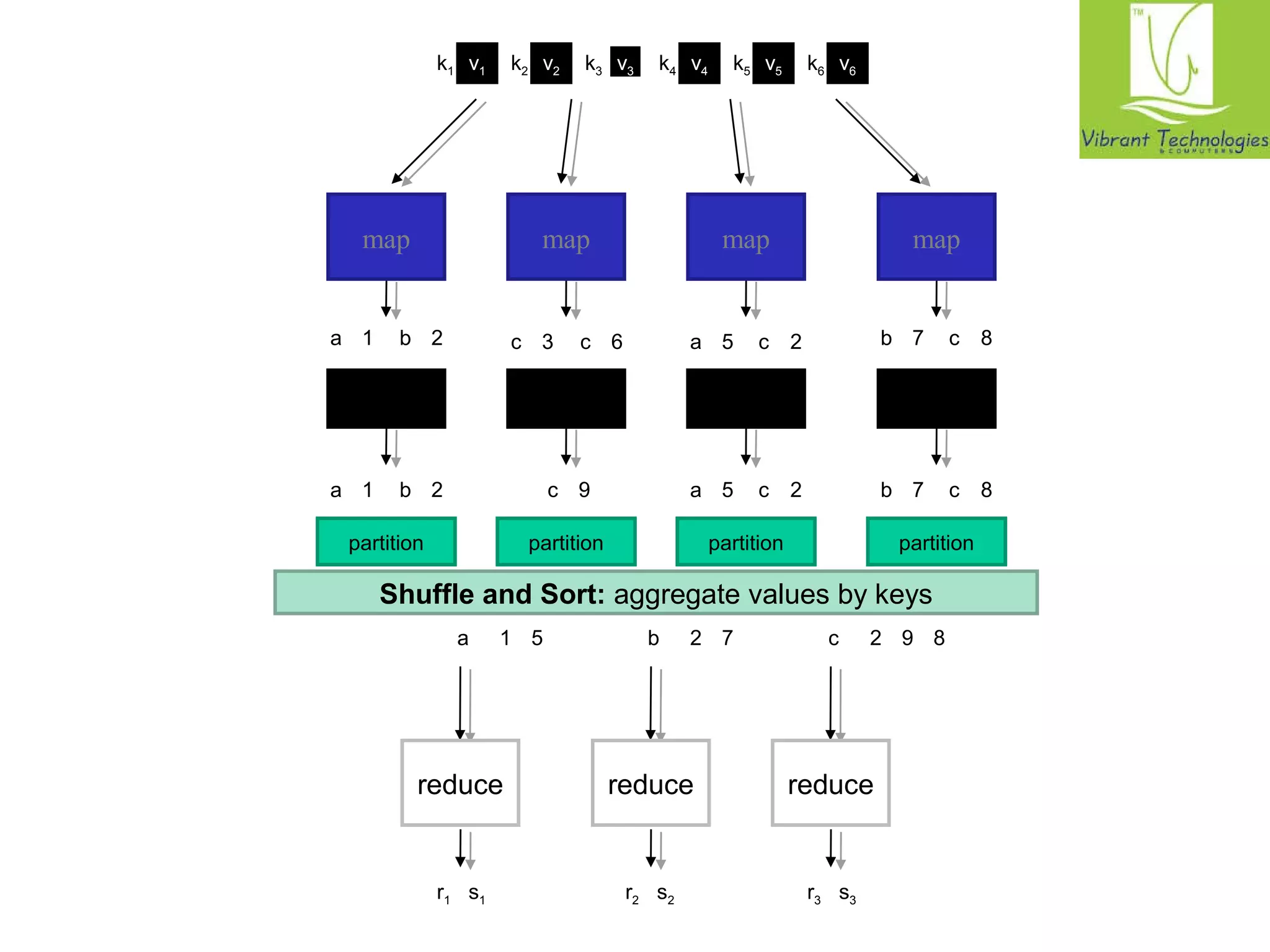 k1 k2 k3 k4 k5 k6 v1 v2 v3 v4 v5 v6 
map map map map 
a 1 b 2 c 3 c 6 a 5 c 2 b 7 c 8 
combine combine combine combine 
a 1 b 2 c 9 a 5 c 2 b 7 c 8 
partition partition partition partition 
Shuffle and Sort: aggregate values by keys 
a 1 5 b 2 7 c 2 9 8 
reduce reduce reduce 
r1 s1 r2 s2 r3 s3 
 
