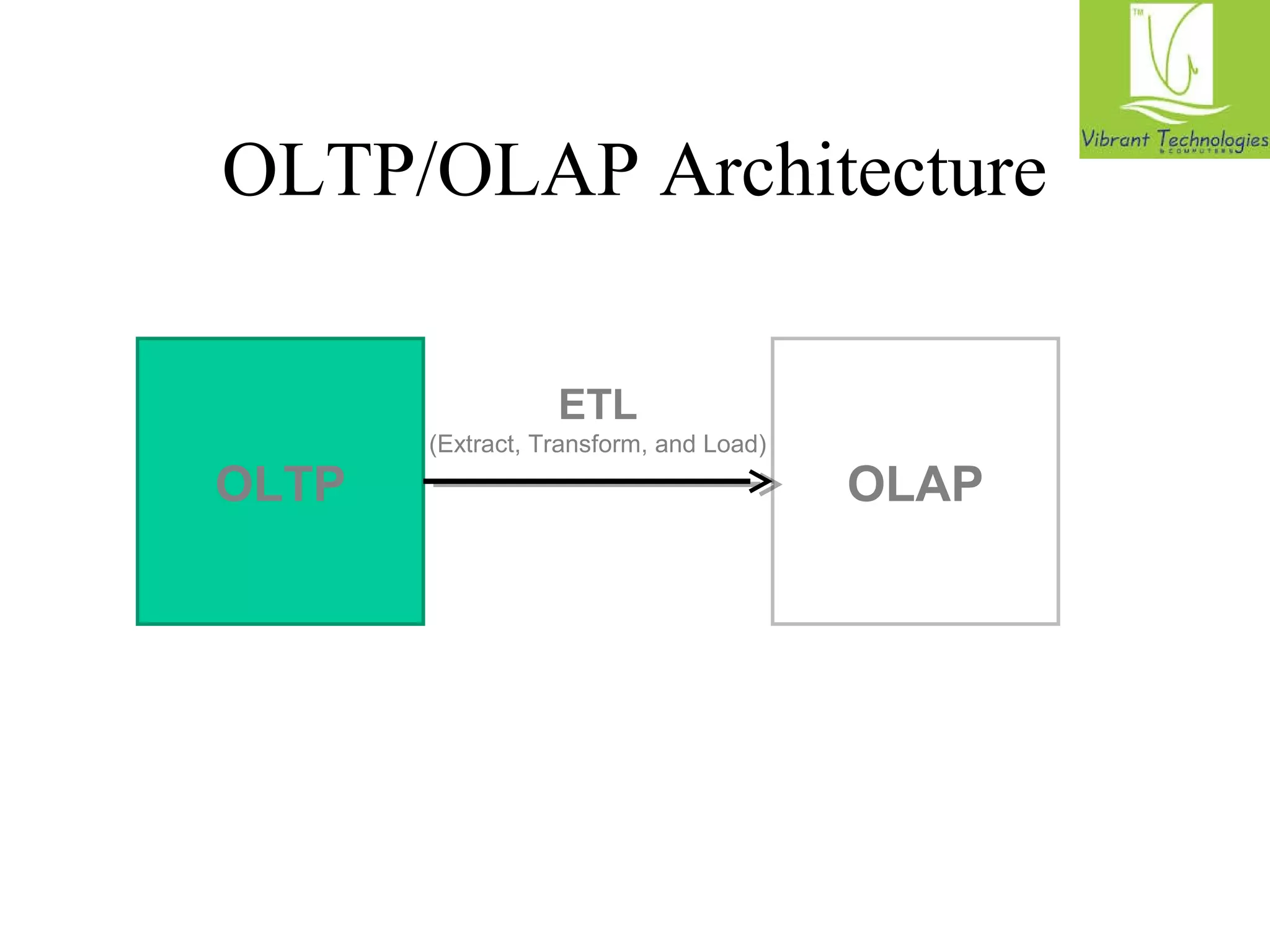 OLTP/OLAP Architecture 
ETL 
(Extract, Transform, and Load) 
OLTP OLAP 
 