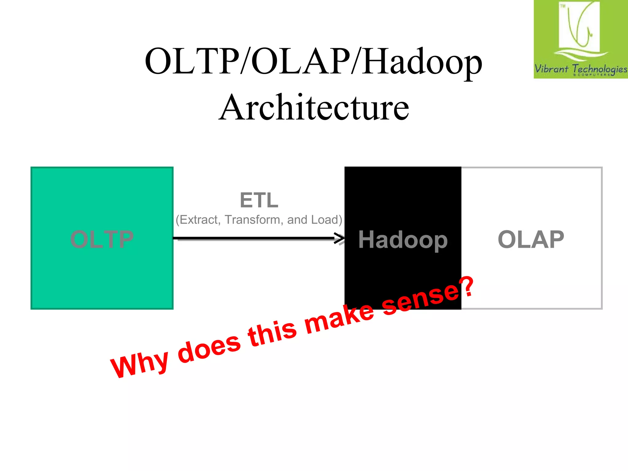OLTP/OLAP/Hadoop 
Architecture 
ETL 
(Extract, Transform, and Load) 
OLTP Hadoop 
OLAP 
Why does this make sense? 
 
