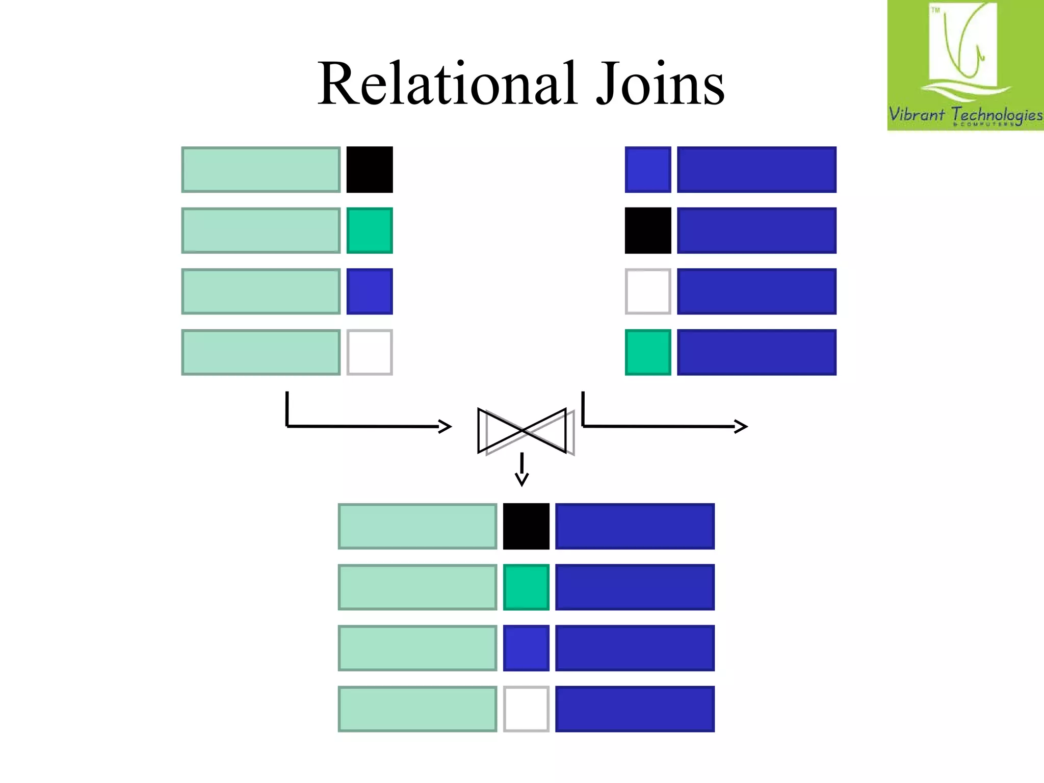 Relational Joins 
R1 
R2 
R3 
R4 
S1 
S2 
S3 
S4 
R1 S2 
R2 S4 
R3 S1 
R4 S3 
 