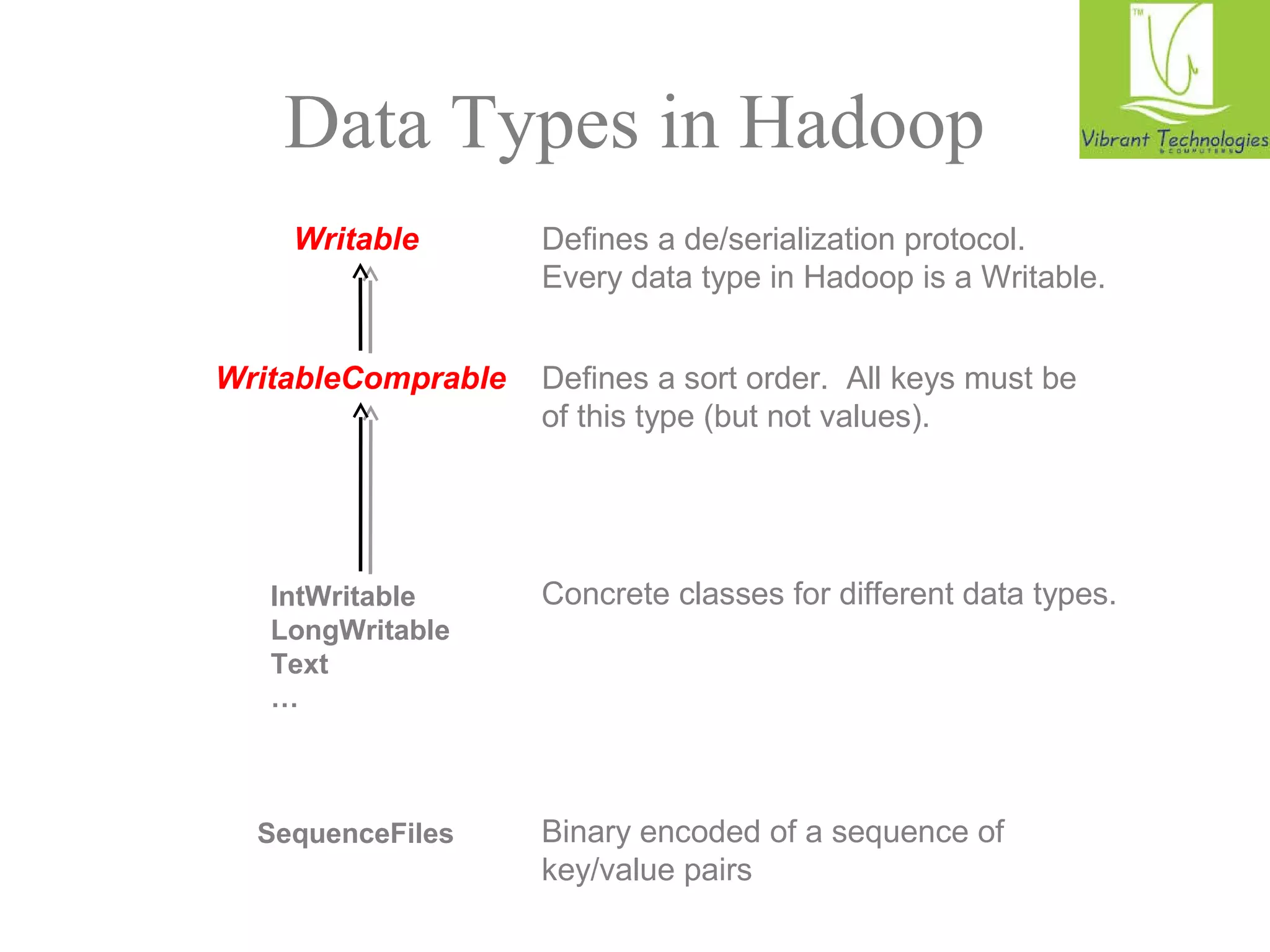 Data Types in Hadoop 
Writable Defines a de/serialization protocol. 
Every data type in Hadoop is a Writable. 
WritableComprable Defines a sort order. All keys must be 
of this type (but not values). 
IntWritable 
LongWritable 
Text 
… 
Concrete classes for different data types. 
SequenceFiles Binary encoded of a sequence of 
key/value pairs 
 