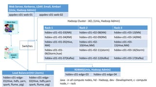 Hadoop Cluster - ACL (Unix, Hadoop Admin)
Load Balancer(HD Clients)
hddev-c01-edge-
01(Hive, hdfs, yarn,
spark, flume, pig)
hddev-c01-edge-
02(Hive, hdfs,yarn
spark, flume, pig)
Java - in all compute nodes, hd - Hadoop, dev - Development, c- compute
node, r - rack
Web Server, Kerberos, LDAP, Email, Ambari
(Unix, Hadoop Admin)
appdev-c01-web-01 appdev-c01-web-02
Rack-1 Rack-2 Rack-3
hddev-c01-r01-03(NN) hddev-c01-r02-08(NN) hddev-c01-r03-13(NN)
hddev-c01-r01-04(RM) hddev-c01-r02-09(RM) hddev-c01-r03-14(RM)
hddev-c01-r01-05(Hive,
NM)
hddev-c01-r02-
10(Hive,NM)
hddev-c01-r03-
15(Hive,NM)
hddev-c01-r01-
06(Storm,hue)
hddev-c01-r02-11(storm) hddev-c01-r03-16(Storm)
hddev-c01-r01-07(Kafka) hddev-c01-r02-12(Kafka) hddev-c01-r03-17(Kafka)
Switches
RDBMS(Unix, Hadoop Admin)
hddev-c01-edge-03 hddev-c01-edge-04
 