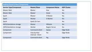 Hadoop Good to Have Components
Service Type/Component Master/Slave Component Name HDP Cluster
Master Web Master Hue Yes
Master Web Master Oozie Yes
Spark Master S-Master Yes
Spark Worker S-Worker Yes
Spark Spark On Yarn Yes
HDFS/standalone storage Master HMaster Yes
HDFS/standalone storage Worker Region Server Yes
Component Command-client Sqoop Edge Node
Component Uses by Hive
internal - Client
Tez Edge Node
Component Command-client Pig Edge Node
 