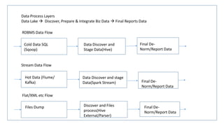 Data Process Layers
Data Lake  Discover, Prepare & Integrate Biz Data  Final Reports Data
Cold Data SQL
(Sqoop)
Data Discover and
Stage Data(Hive)
Final De-
Norm/Report Data
Stream Data Flow
RDBMS Data Flow
Hot Data (Flume/
Kafka)
Data Discover and stage
Data(Spark Stream) Final De-
Norm/Report Data
Flat/XML etc Flow
Files Dump Discover and Files
process(Hive
External/Parser)
Final De-
Norm/Report Data
 