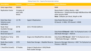 Hadoop Cluster Infra – Capacity Planning Sample UseCase
Description Volume Calculation System Memory
Daily Ingest Rate 500GB RAM
Replication Factor 3 (copies of
each hdfs
block)
Name Node 1 million blocks = 1GB
NN Memory = TotalClusterStorage-MB/BlockSize-MB
other process RAM
Note: 150bytes per block, MapR no NN
Daily Raw Data
Volume as per
replication
1.5 TB Ingest X Replication Data Node Memory Range
IO bound : 2-4GB, CPU bound : 4-8GB
Node Total
Available Storage
20 TB 10 X 2 TB SSD (SATA II)
OS System
Reserved Space??
10 GB Data Node IO Bound = 4GB * # of physical cores + 2G
4GB Node Manager + 4GB OS
MapReduce Temp
Storage
25% Stage area MapRed/Hive Jobs data Data Node CPU Bound = 8GB * # of physical cores + 2
+ 4GB Node Manager + 4GB OS
Node Raw Usable
Storage
15TB Node Raw Storage – MapRed Reserve Resource Manager Memory = 4GB * # of physical cor
Process + 4GB OS
1 Year(Flat Growth) 37 Nodes (Ingest X Replication X 365)/Node
Raw Usable Storage
 