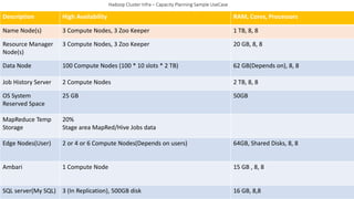 Hadoop Cluster Infra – Capacity Planning Sample UseCase
Description High Availability RAM, Cores, Processors
Name Node(s) 3 Compute Nodes, 3 Zoo Keeper 1 TB, 8, 8
Resource Manager
Node(s)
3 Compute Nodes, 3 Zoo Keeper 20 GB, 8, 8
Data Node 100 Compute Nodes (100 * 10 slots * 2 TB) 62 GB(Depends on), 8, 8
Job History Server 2 Compute Nodes 2 TB, 8, 8
OS System
Reserved Space
25 GB 50GB
MapReduce Temp
Storage
20%
Stage area MapRed/Hive Jobs data
Edge Nodes(User) 2 or 4 or 6 Compute Nodes(Depends on users) 64GB, Shared Disks, 8, 8
Ambari 1 Compute Node 15 GB , 8, 8
SQL server(My SQL) 3 (In Replication), 500GB disk 16 GB, 8,8
 