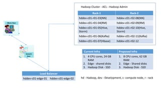 Rack-1 Rack-2
hddev-c01-r01-03(NN) hddev-c01-r02-08(NN)
hddev-c01-r01-04(RM) hddev-c01-r02-09(RM)
hddev-c01-r01-05(Hive,
Storm)
hddev-c01-r02-10(Hive,
Storm)
hddev-c01-r01-06(Kafka) hddev-c01-r02-11(Kafka)
hddev-c01-r01-07(Hbase) hddev-c01-r02-12
Hadoop Cluster - ACL - Hadoop Admin
Load Balancer
hddev-c01-edge-01 hddev-c01-edge-02
Current Infra Proposed Infra
1. 4 CPU cores, 24 GB
RAM
2. Edge - shared disks
3. Hadoop Disk - SSD
1. 8 CPU cores, 62 GB
RAM
2. Edge - Shared disks
3. Hadoop Disk - SSD
hd - Hadoop, dev - Development, c- compute node, r - rack
 
