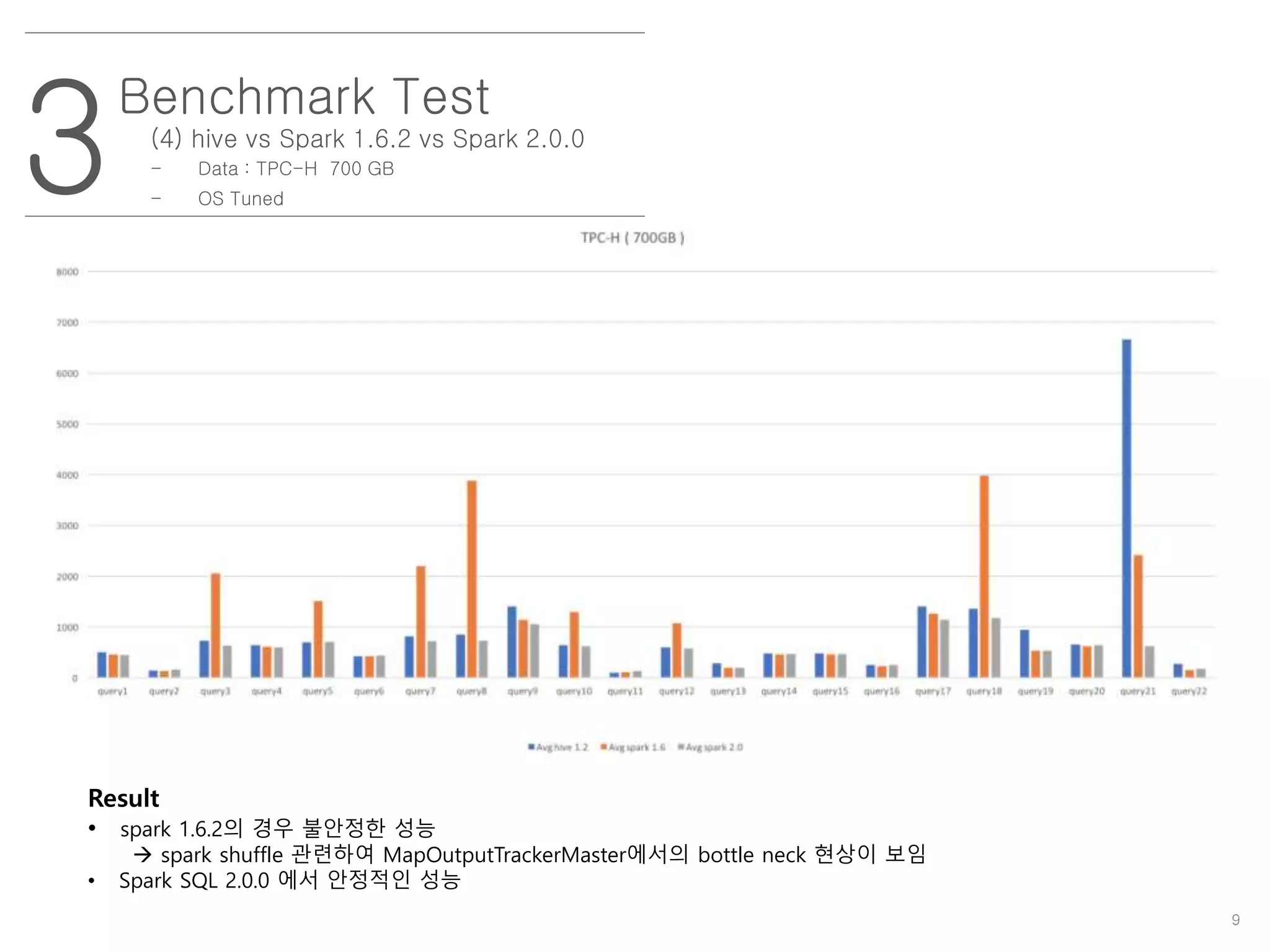 9
3
Benchmark Test
(4) hive vs Spark 1.6.2 vs Spark 2.0.0
- Data : TPC-H 700 GB
- OS Tuned
Result
• spark 1.6.2의 경우 불안정한 성능
 spark shuffle 관련하여 MapOutputTrackerMaster에서의 bottle neck 현상이 보임
• Spark SQL 2.0.0 에서 안정적인 성능
 