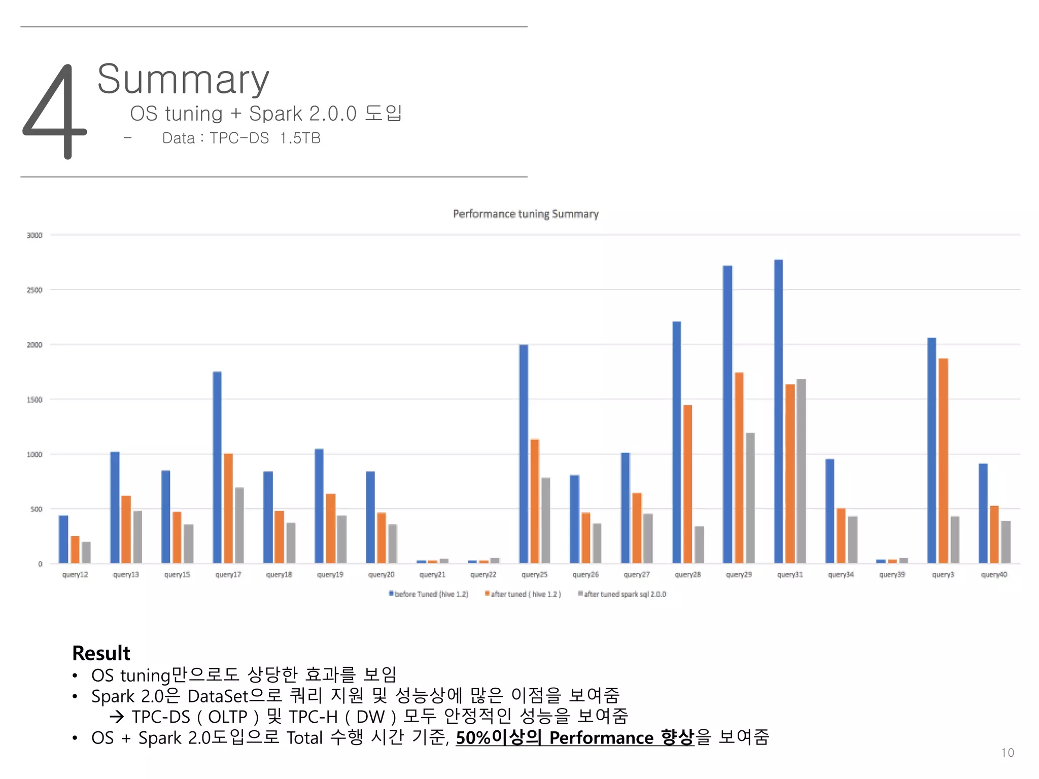 10
4
Summary
OS tuning + Spark 2.0.0 도입
- Data : TPC-DS 1.5TB
Result
• OS tuning만으로도 상당한 효과를 보임
• Spark 2.0은 DataSet으로 쿼리 지원 및 성능상에 많은 이점을 보여줌
 TPC-DS ( OLTP ) 및 TPC-H ( DW ) 모두 안정적인 성능을 보여줌
• OS + Spark 2.0도입으로 Total 수행 시간 기준, 50%이상의 Performance 향상을 보여줌
 