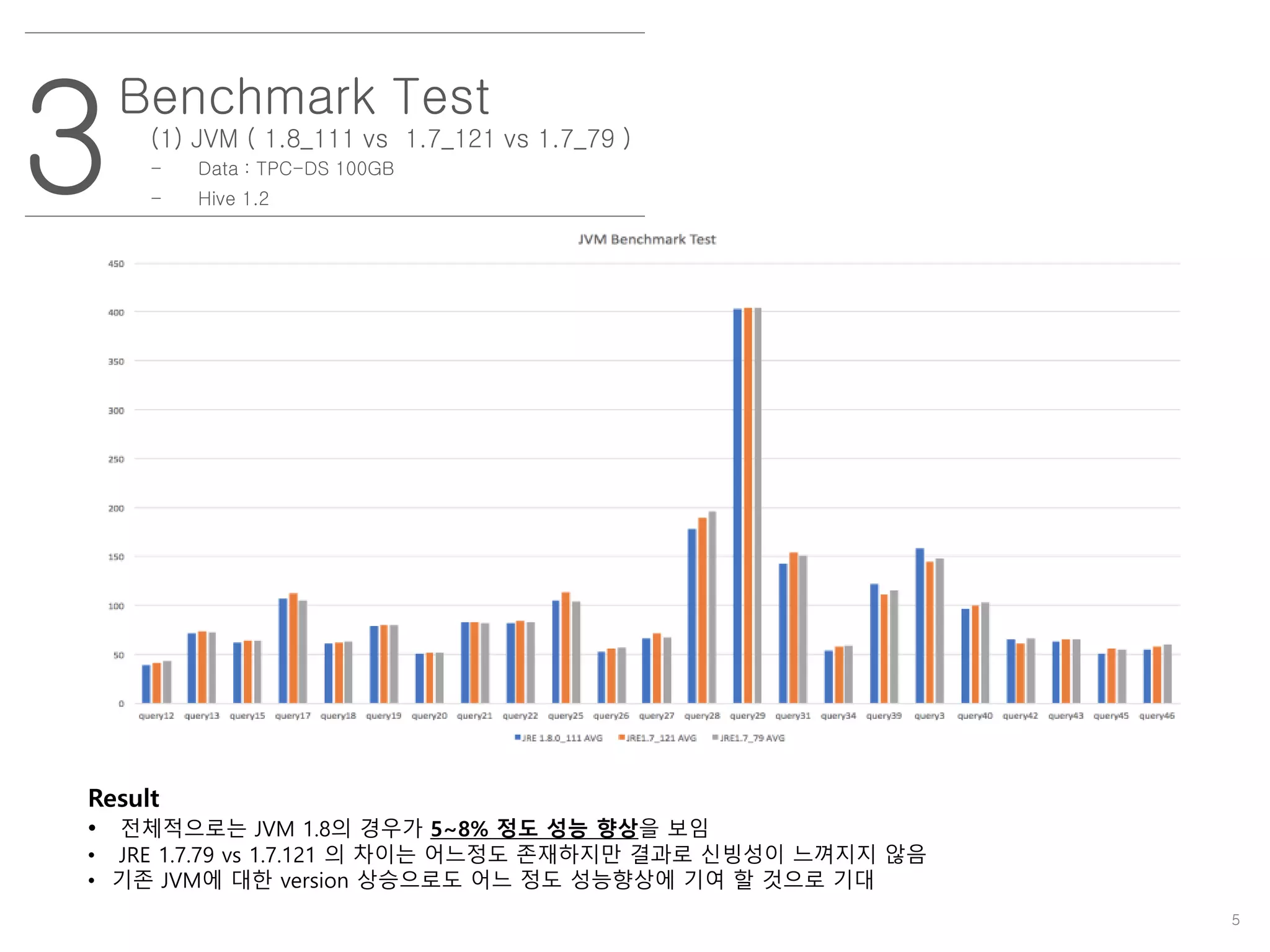 5
3
Benchmark Test
(1) JVM ( 1.8_111 vs 1.7_121 vs 1.7_79 )
- Data : TPC-DS 100GB
- Hive 1.2
Result
• 전체적으로는 JVM 1.8의 경우가 5~8% 정도 성능 향상을 보임
• JRE 1.7.79 vs 1.7.121 의 차이는 어느정도 존재하지만 결과로 신빙성이 느껴지지 않음
• 기존 JVM에 대한 version 상승으로도 어느 정도 성능향상에 기여 할 것으로 기대
 
