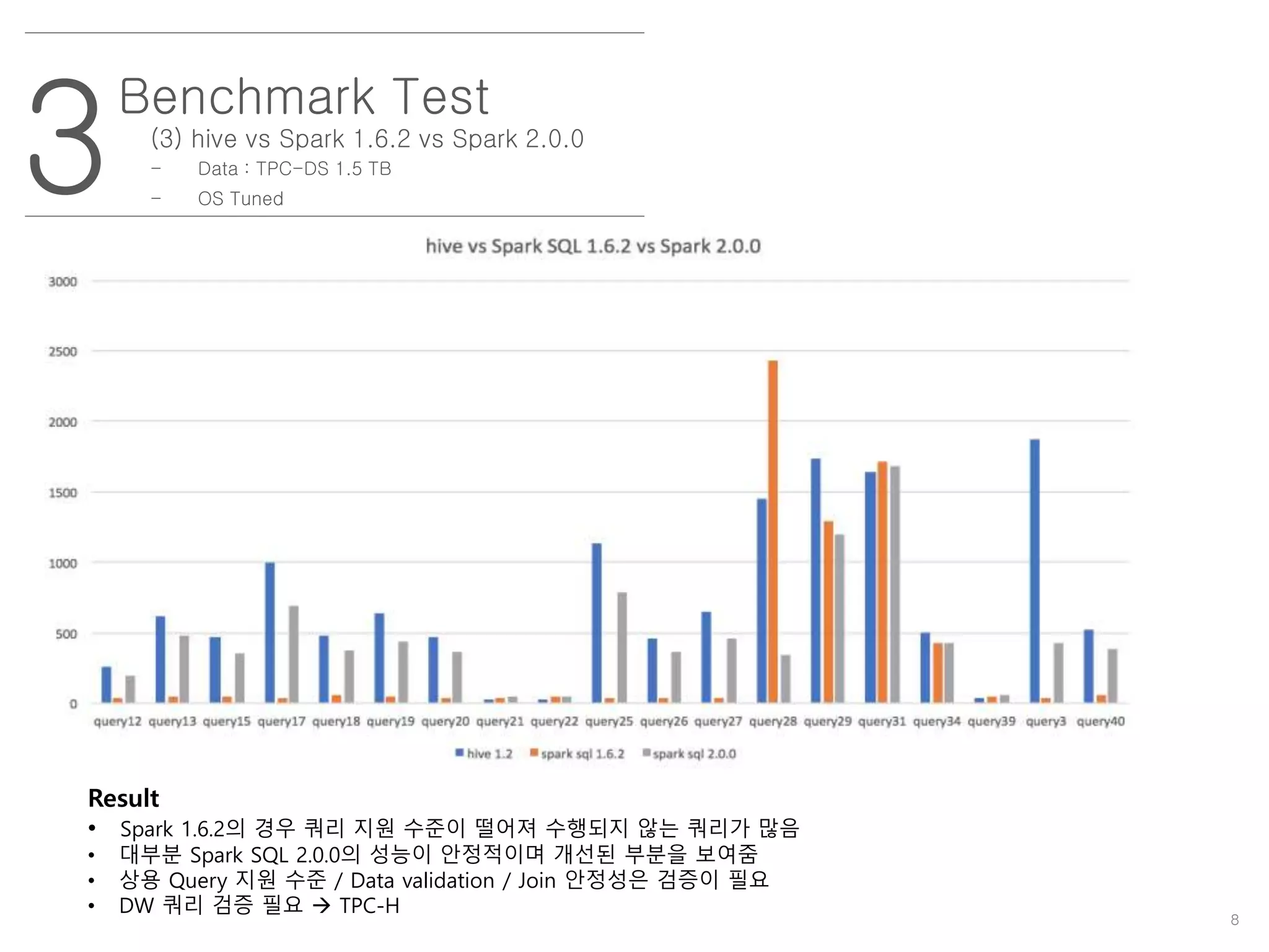 8
3
Benchmark Test
(3) hive vs Spark 1.6.2 vs Spark 2.0.0
- Data : TPC-DS 1.5 TB
- OS Tuned
Result
• Spark 1.6.2의 경우 쿼리 지원 수준이 떨어져 수행되지 않는 쿼리가 많음
• 대부분 Spark SQL 2.0.0의 성능이 안정적이며 개선된 부분을 보여줌
• 상용 Query 지원 수준 / Data validation / Join 안정성은 검증이 필요
• DW 쿼리 검증 필요  TPC-H
 
