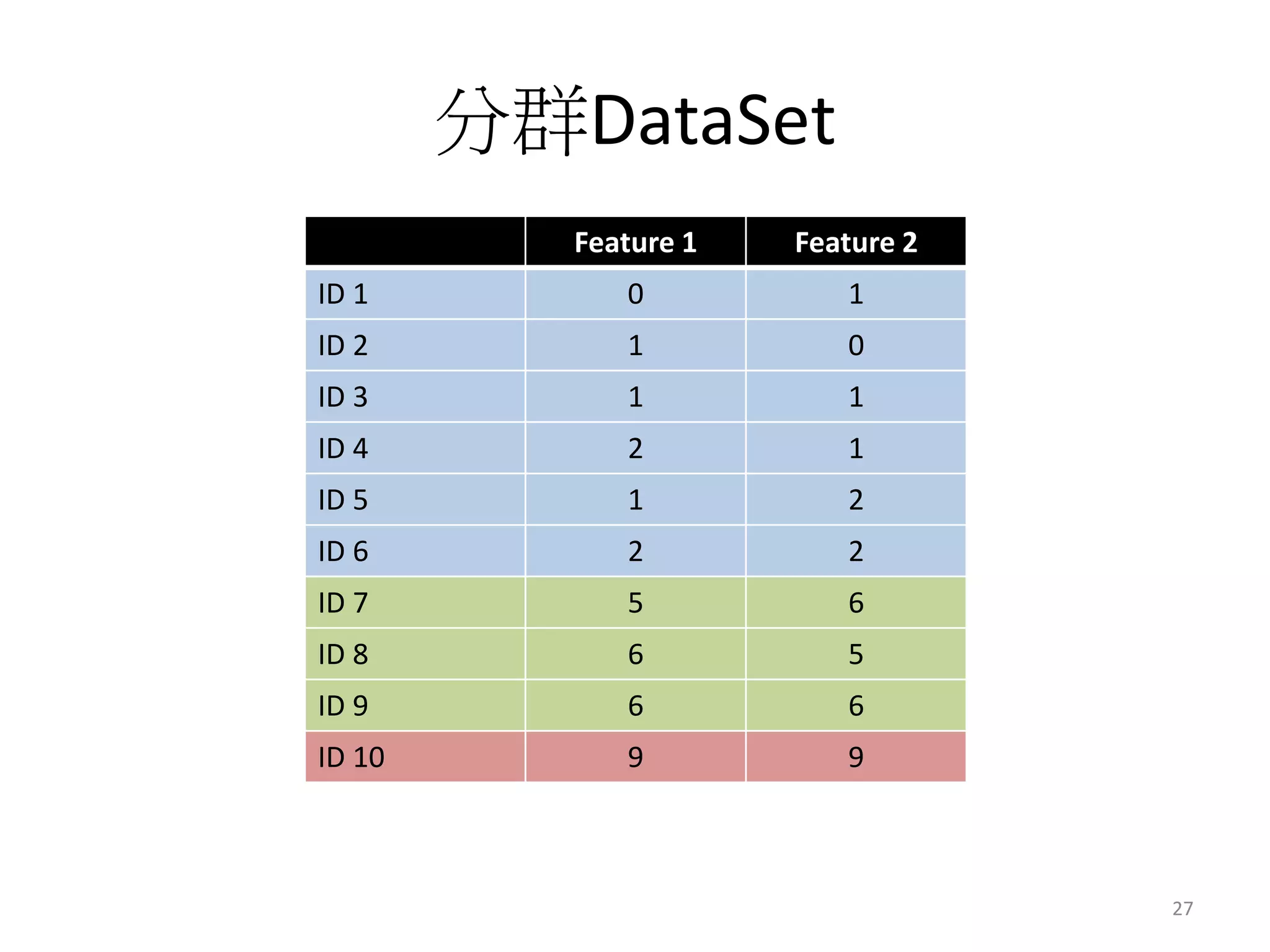 分群DataSet 
Feature 1 Feature 2 
ID 1 0 1 
ID 2 1 0 
ID 3 1 1 
ID 4 2 1 
ID 5 1 2 
ID 6 2 2 
ID 7 5 6 
ID 8 6 5 
ID 9 6 6 
ID 10 9 9 
27 
 