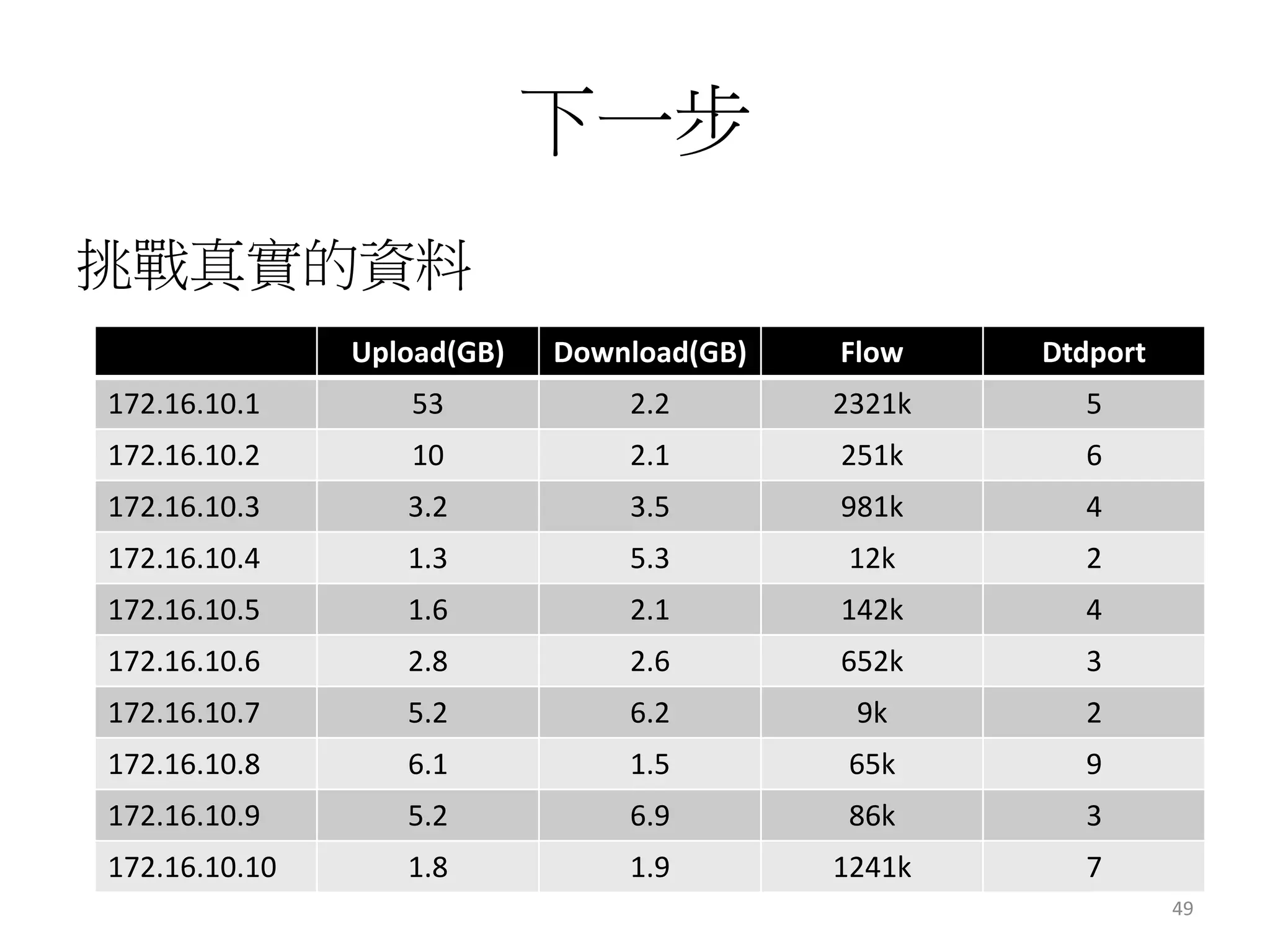 下一步 
挑戰真實的資料 
Upload(GB) Download(GB) Flow Dtdport 
172.16.10.1 53 2.2 2321k 5 
172.16.10.2 10 2.1 251k 6 
172.16.10.3 3.2 3.5 981k 4 
172.16.10.4 1.3 5.3 12k 2 
172.16.10.5 1.6 2.1 142k 4 
172.16.10.6 2.8 2.6 652k 3 
172.16.10.7 5.2 6.2 9k 2 
172.16.10.8 6.1 1.5 65k 9 
172.16.10.9 5.2 6.9 86k 3 
172.16.10.10 1.8 1.9 1241k 7 
49 
 