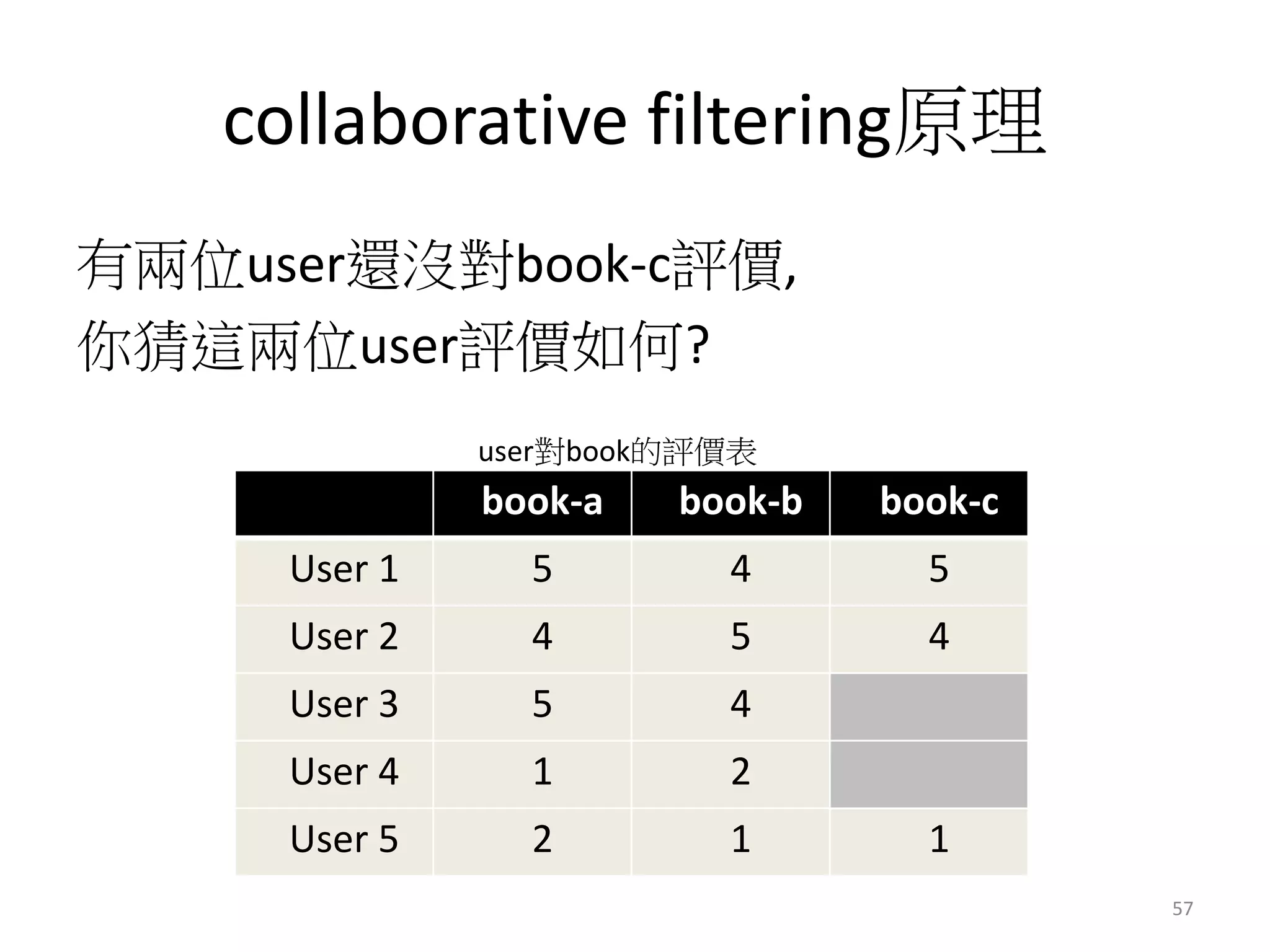 collaborative filtering原理 
有兩位user還沒對book-c評價, 
你猜這兩位user評價如何? 
user對book的評價表 
book-a book-b book-c 
User 1 5 4 5 
User 2 4 5 4 
User 3 5 4 
User 4 1 2 
User 5 2 1 1 
57 
 