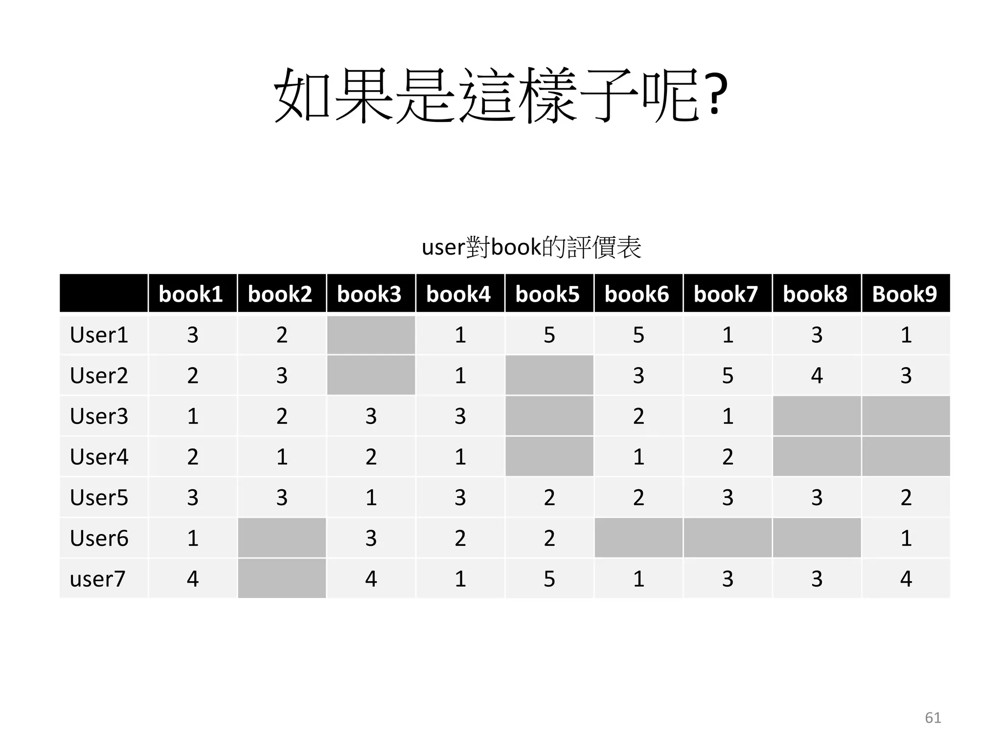 如果是這樣子呢? 
user對book的評價表 
book1 book2 book3 book4 book5 book6 book7 book8 Book9 
User1 3 2 1 5 5 1 3 1 
User2 2 3 1 3 5 4 3 
User3 1 2 3 3 2 1 
User4 2 1 2 1 1 2 
User5 3 3 1 3 2 2 3 3 2 
User6 1 3 2 2 1 
user7 4 4 1 5 1 3 3 4 
61 
 