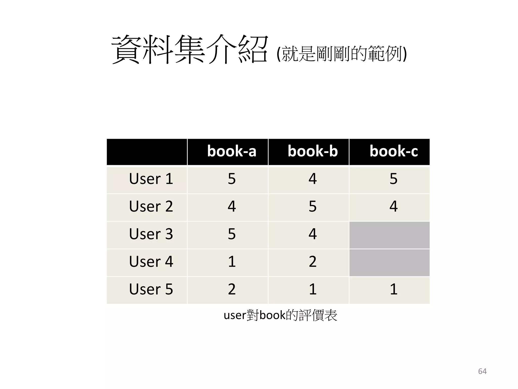 資料集介紹(就是剛剛的範例) 
book-a book-b book-c 
User 1 5 4 5 
User 2 4 5 4 
User 3 5 4 
User 4 1 2 
User 5 2 1 1 
user對book的評價表 
64 
 