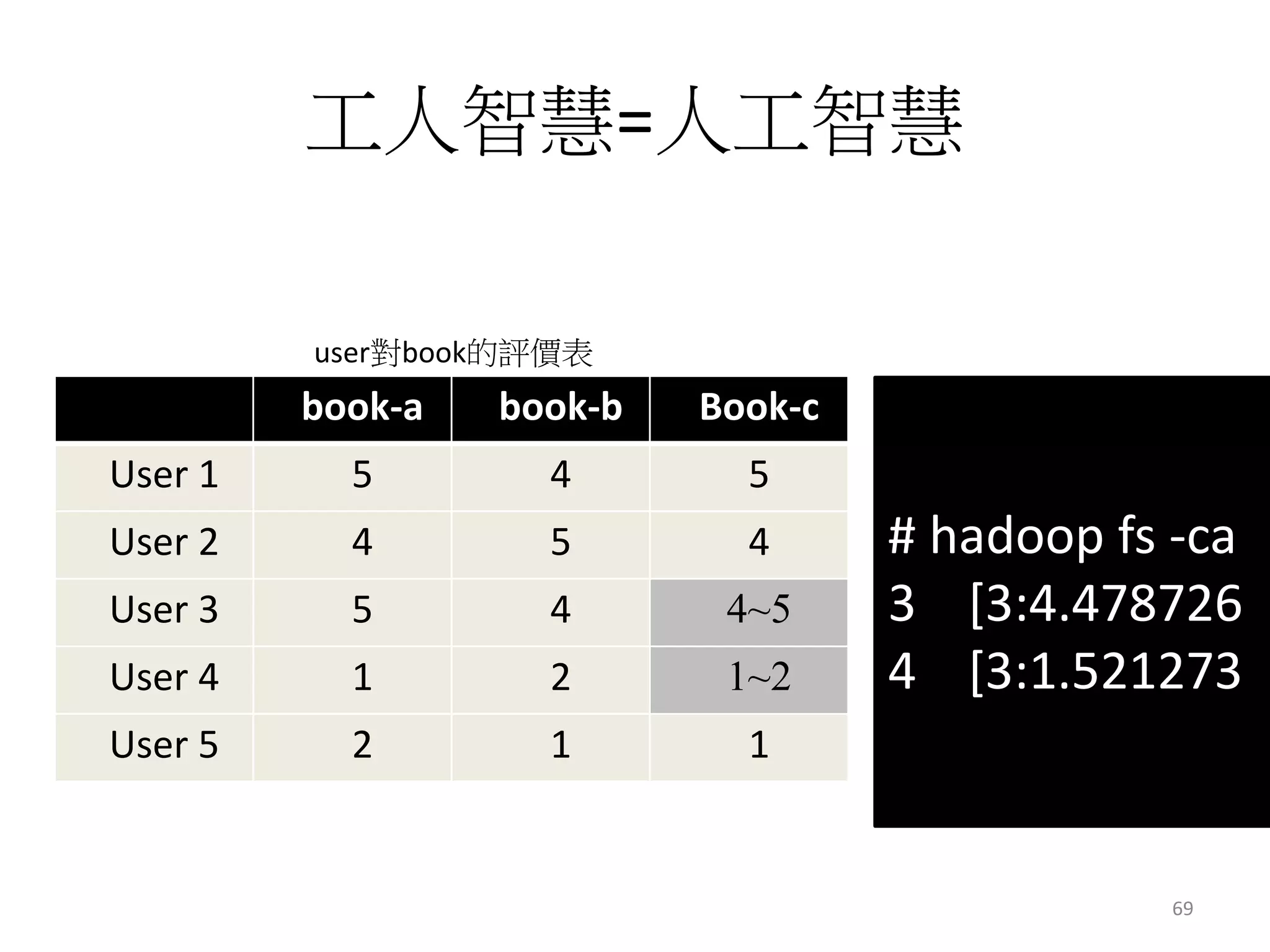 工人智慧=人工智慧 
user對book的評價表 
book-a book-b Book-c 
User 1 5 4 5 
User 2 4 5 4 
User 3 5 4 4~5 
User 4 1 2 1~2 
User 5 2 1 1 
# hadoop fs -ca 
3 [3:4.478726 
4 [3:1.521273 
69 
 