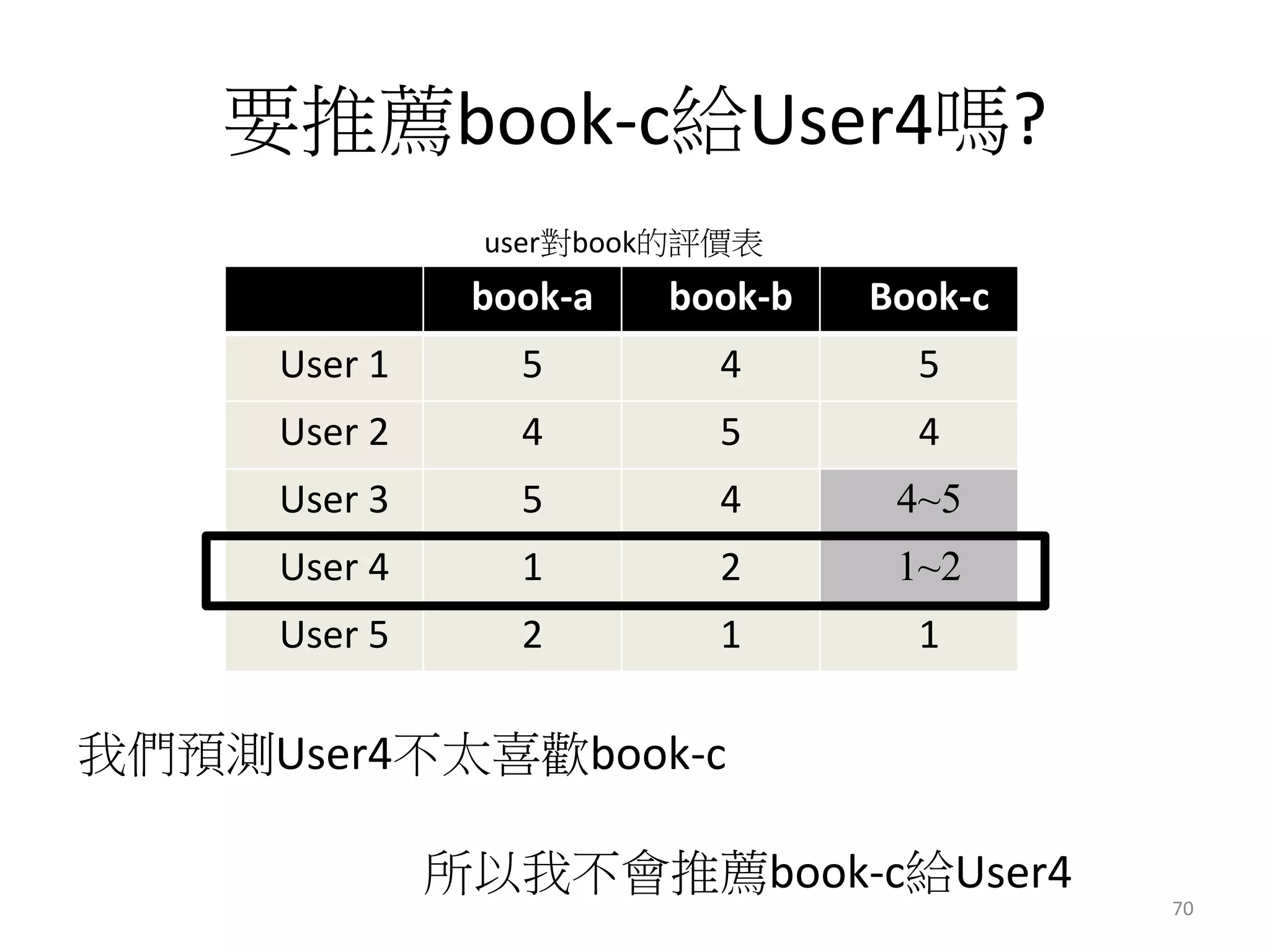 要推薦book-c給User4嗎? 
user對book的評價表 
book-a book-b Book-c 
User 1 5 4 5 
User 2 4 5 4 
User 3 5 4 4~5 
User 4 1 2 1~2 
User 5 2 1 1 
我們預測User4不太喜歡book-c 
所以我不會推薦book-c給User4 
70 
 