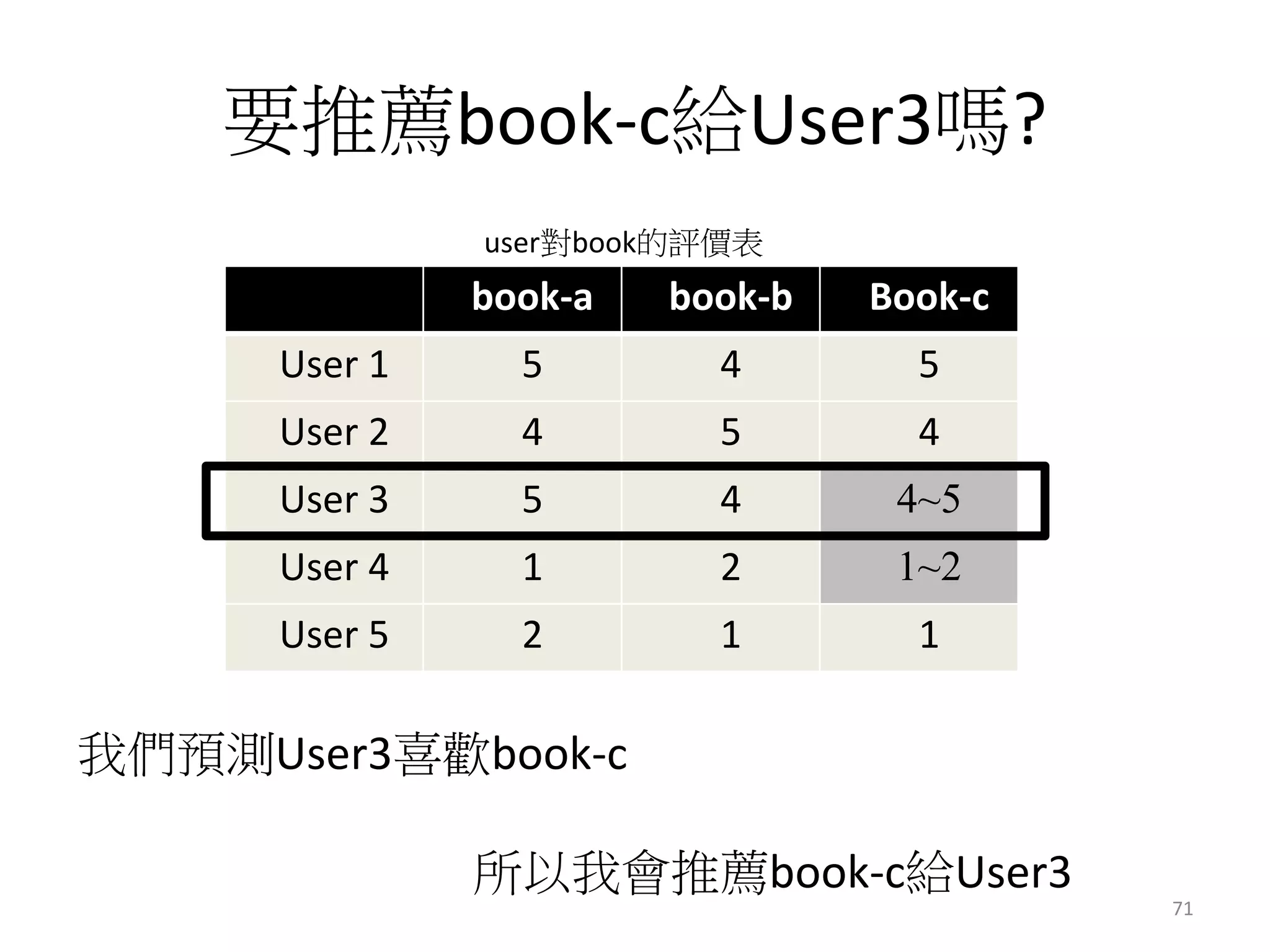 要推薦book-c給User3嗎? 
user對book的評價表 
book-a book-b Book-c 
User 1 5 4 5 
User 2 4 5 4 
User 3 5 4 4~5 
User 4 1 2 1~2 
User 5 2 1 1 
我們預測User3喜歡book-c 
所以我會推薦book-c給User3 
71 
 