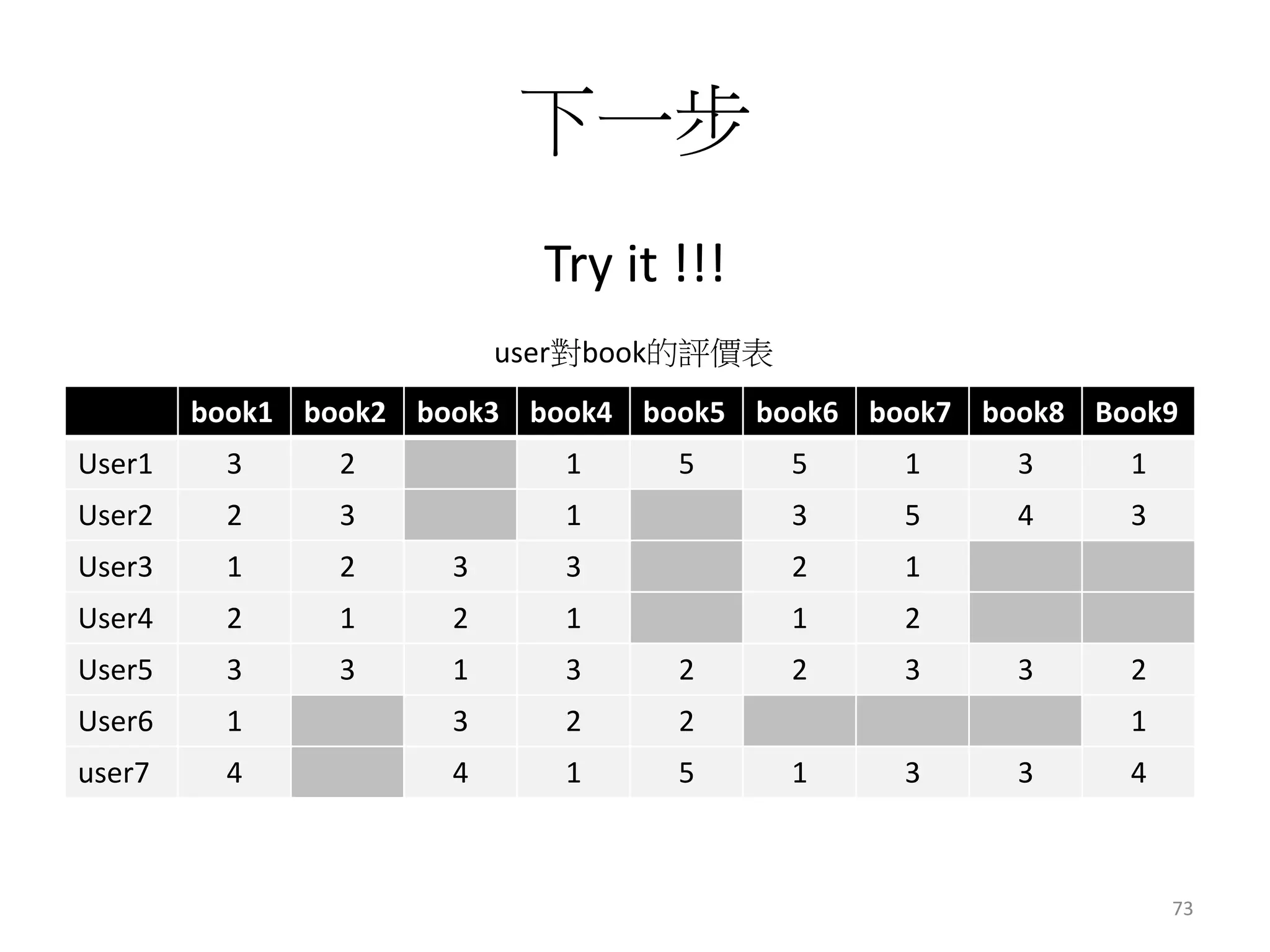 下一步 
Try it !!! 
user對book的評價表 
book1 book2 book3 book4 book5 book6 book7 book8 Book9 
User1 3 2 1 5 5 1 3 1 
User2 2 3 1 3 5 4 3 
User3 1 2 3 3 2 1 
User4 2 1 2 1 1 2 
User5 3 3 1 3 2 2 3 3 2 
User6 1 3 2 2 1 
user7 4 4 1 5 1 3 3 4 
73 
 