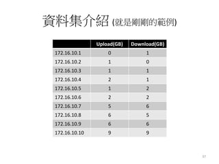 資料集介紹(就是剛剛的範例) 
Upload(GB) Download(GB) 
172.16.10.1 0 1 
172.16.10.2 1 0 
172.16.10.3 1 1 
172.16.10.4 2 1 
172.16.10.5 1 2 
172.16.10.6 2 2 
172.16.10.7 5 6 
172.16.10.8 6 5 
172.16.10.9 6 6 
172.16.10.10 9 9 
37 
 